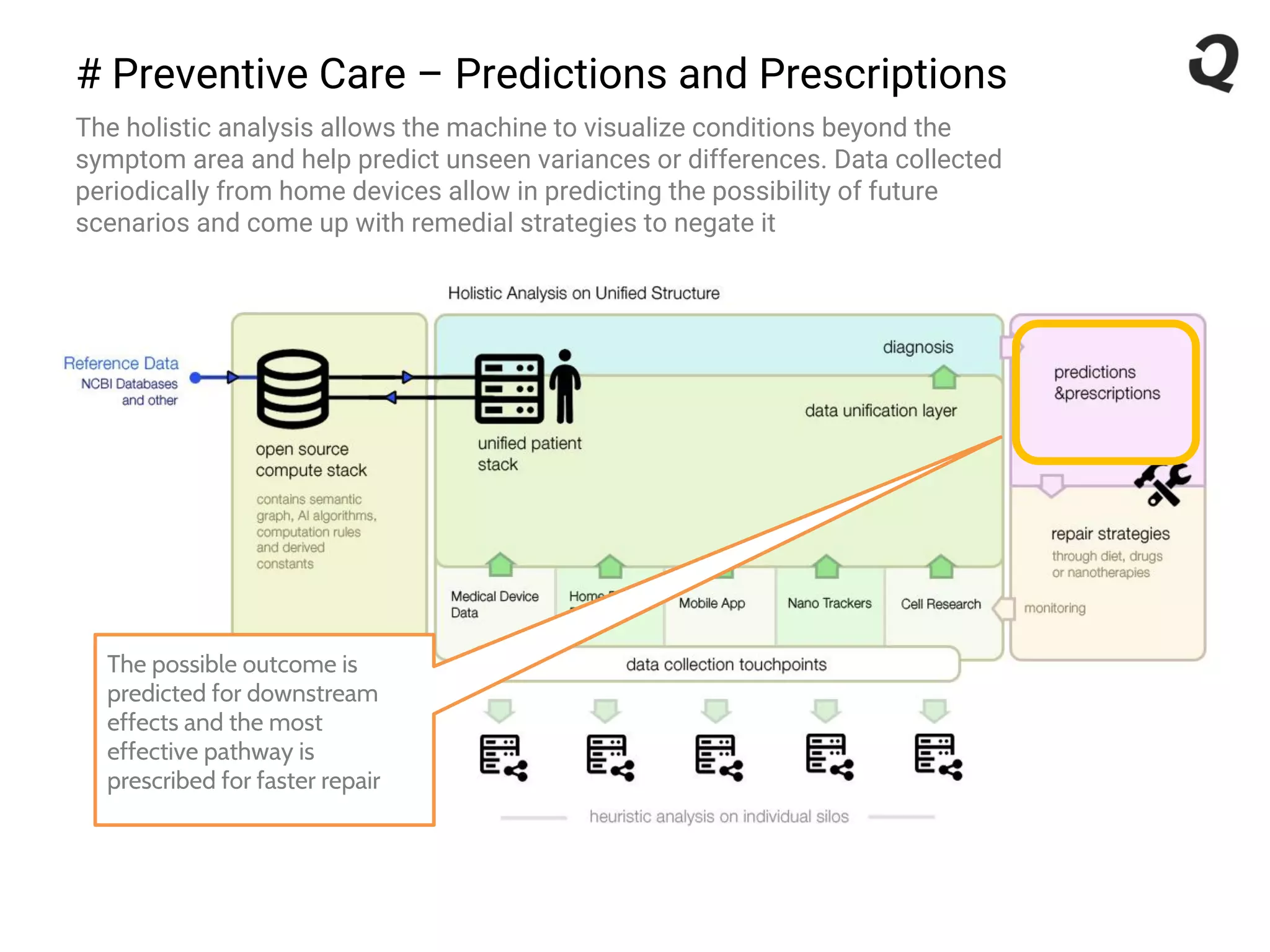 # Preventive Care – Predictions and Prescriptions
The holistic analysis allows the machine to visualize conditions beyond the
symptom area and help predict unseen variances or differences. Data collected
periodically from home devices allow in predicting the possibility of future
scenarios and come up with remedial strategies to negate it
The possible outcome is
predicted for downstream
effects and the most
effective pathway is
prescribed for faster repair
 