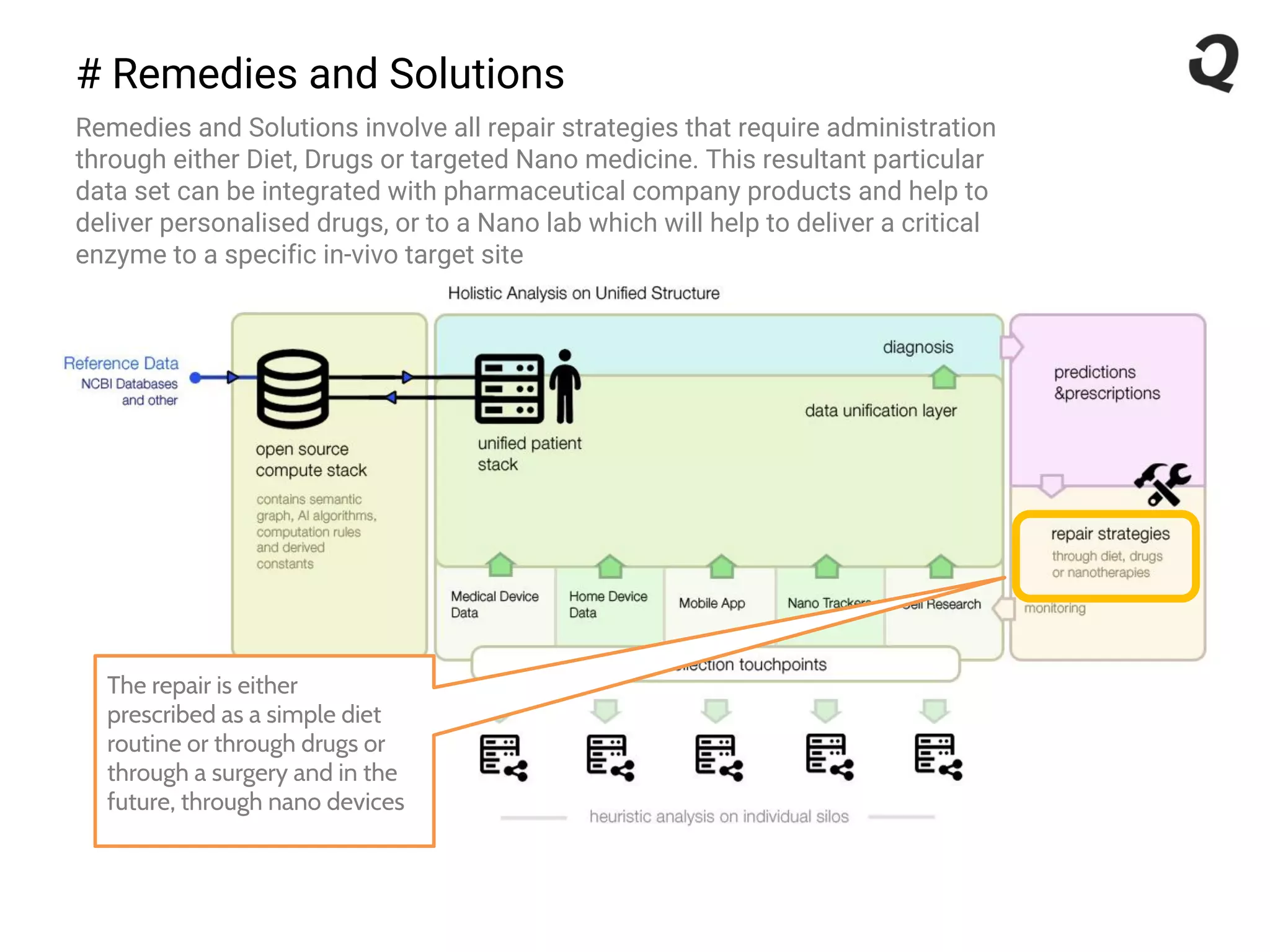 # Remedies and Solutions
Remedies and Solutions involve all repair strategies that require administration
through either Diet, Drugs or targeted Nano medicine. This resultant particular
data set can be integrated with pharmaceutical company products and help to
deliver personalised drugs, or to a Nano lab which will help to deliver a critical
enzyme to a specific in-vivo target site
The repair is either
prescribed as a simple diet
routine or through drugs or
through a surgery and in the
future, through nano devices
 
