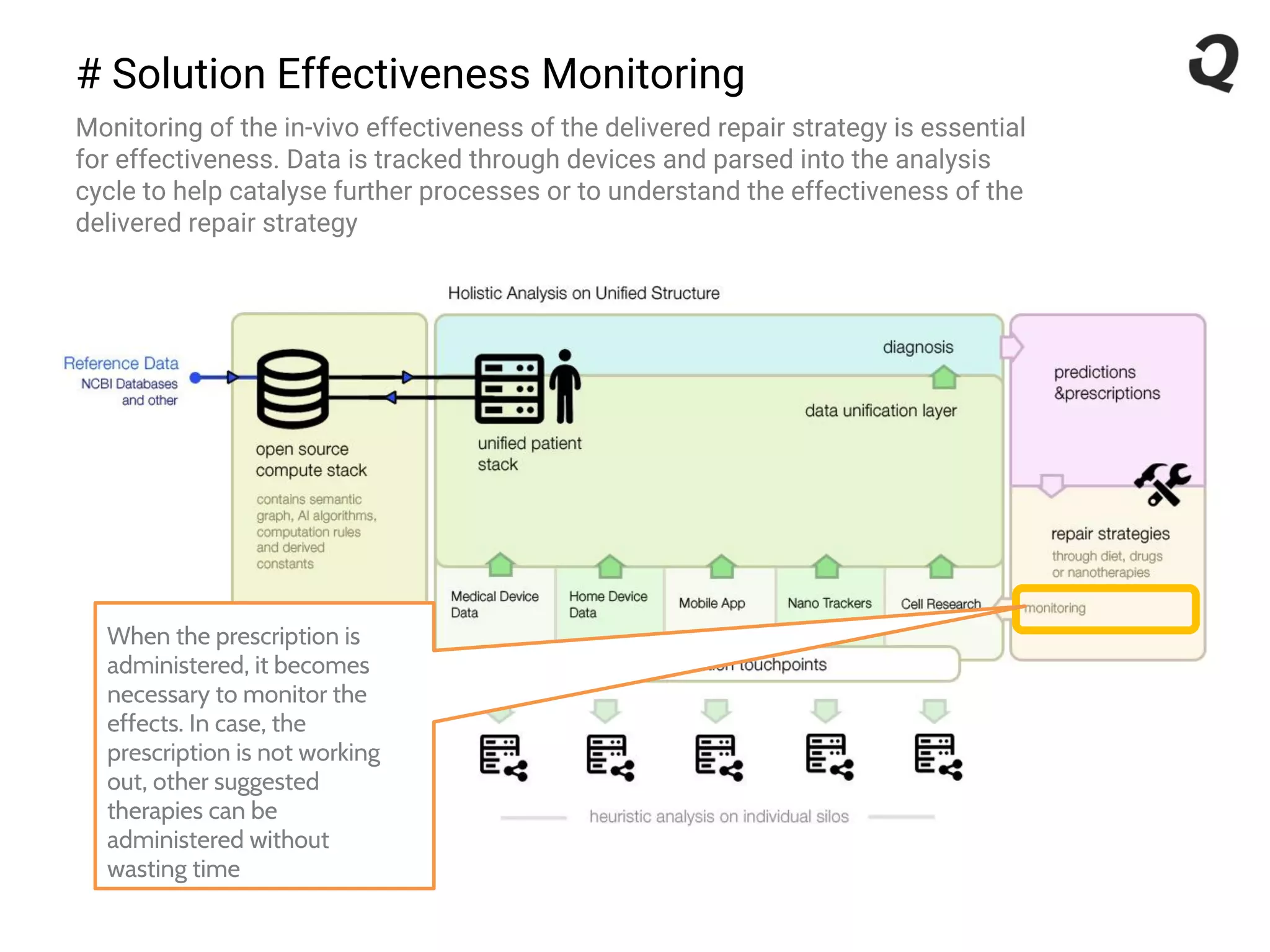 # Solution Effectiveness Monitoring
Monitoring of the in-vivo effectiveness of the delivered repair strategy is essential
for effectiveness. Data is tracked through devices and parsed into the analysis
cycle to help catalyse further processes or to understand the effectiveness of the
delivered repair strategy
When the prescription is
administered, it becomes
necessary to monitor the
effects. In case, the
prescription is not working
out, other suggested
therapies can be
administered without
wasting time
 