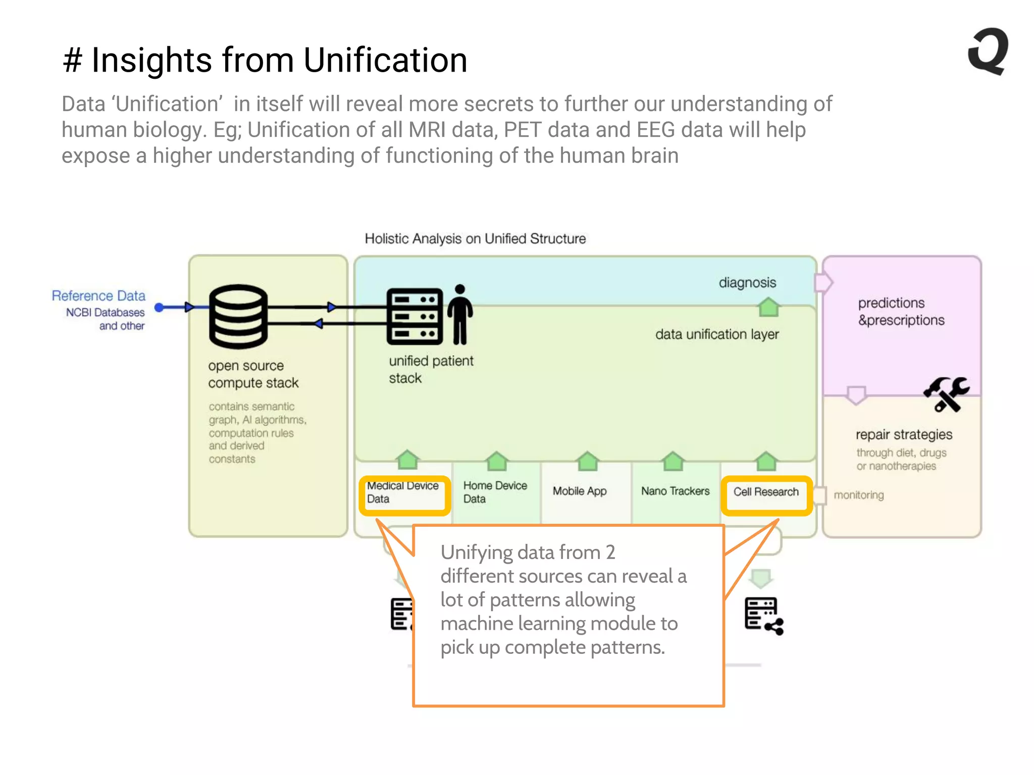 # Insights from Unification
Data ‘Unification’ in itself will reveal more secrets to further our understanding of
human biology. Eg; Unification of all MRI data, PET data and EEG data will help
expose a higher understanding of functioning of the human brain
Unifying data from 2
different sources can reveal a
lot of patterns allowing
machine learning module to
pick up complete patterns.
 