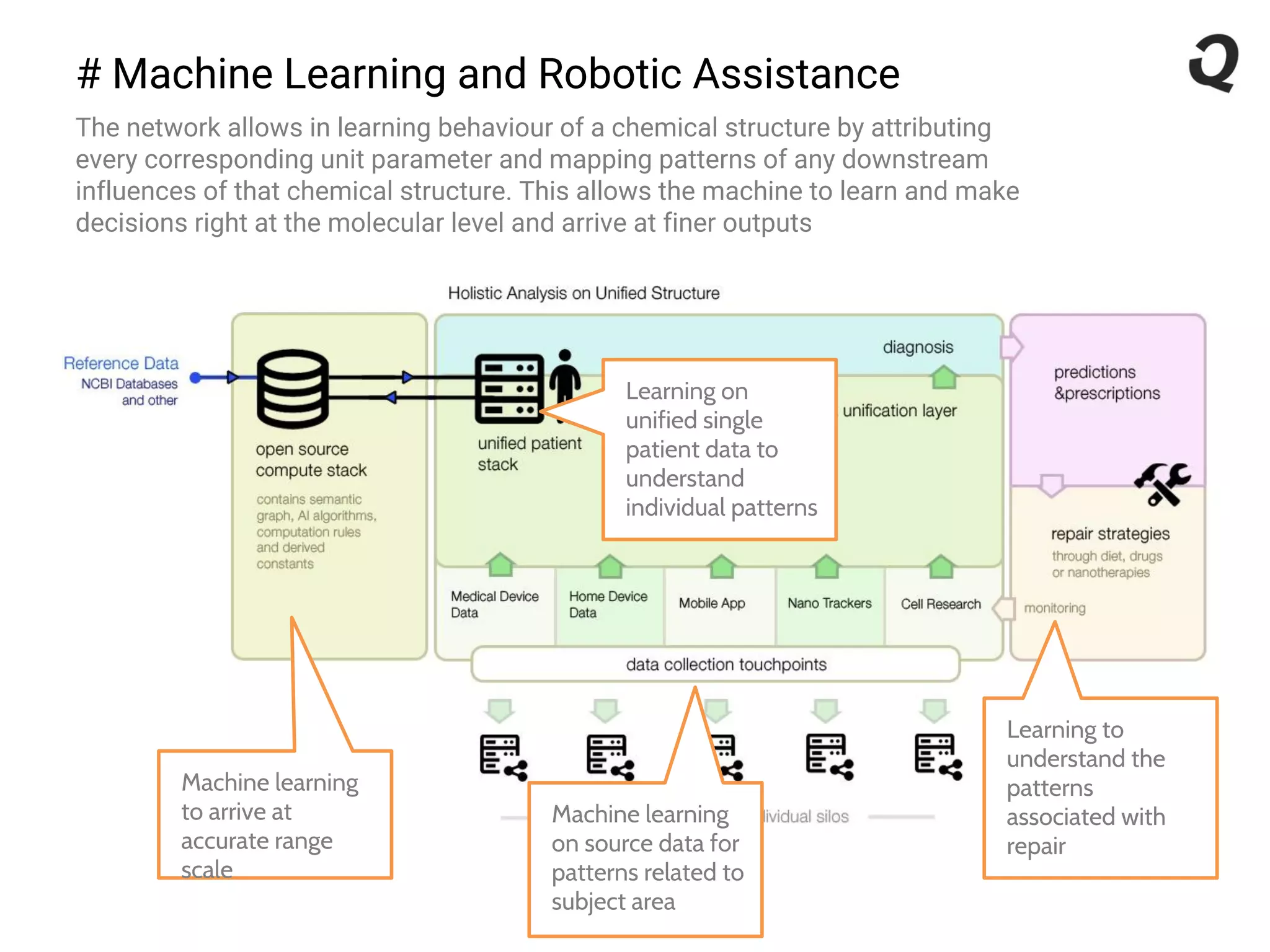 # Machine Learning and Robotic Assistance
The network allows in learning behaviour of a chemical structure by attributing
every corresponding unit parameter and mapping patterns of any downstream
influences of that chemical structure. This allows the machine to learn and make
decisions right at the molecular level and arrive at finer outputs
Machine learning
to arrive at
accurate range
scale
Machine learning
on source data for
patterns related to
subject area
Learning on
unified single
patient data to
understand
individual patterns
Learning to
understand the
patterns
associated with
repair
 