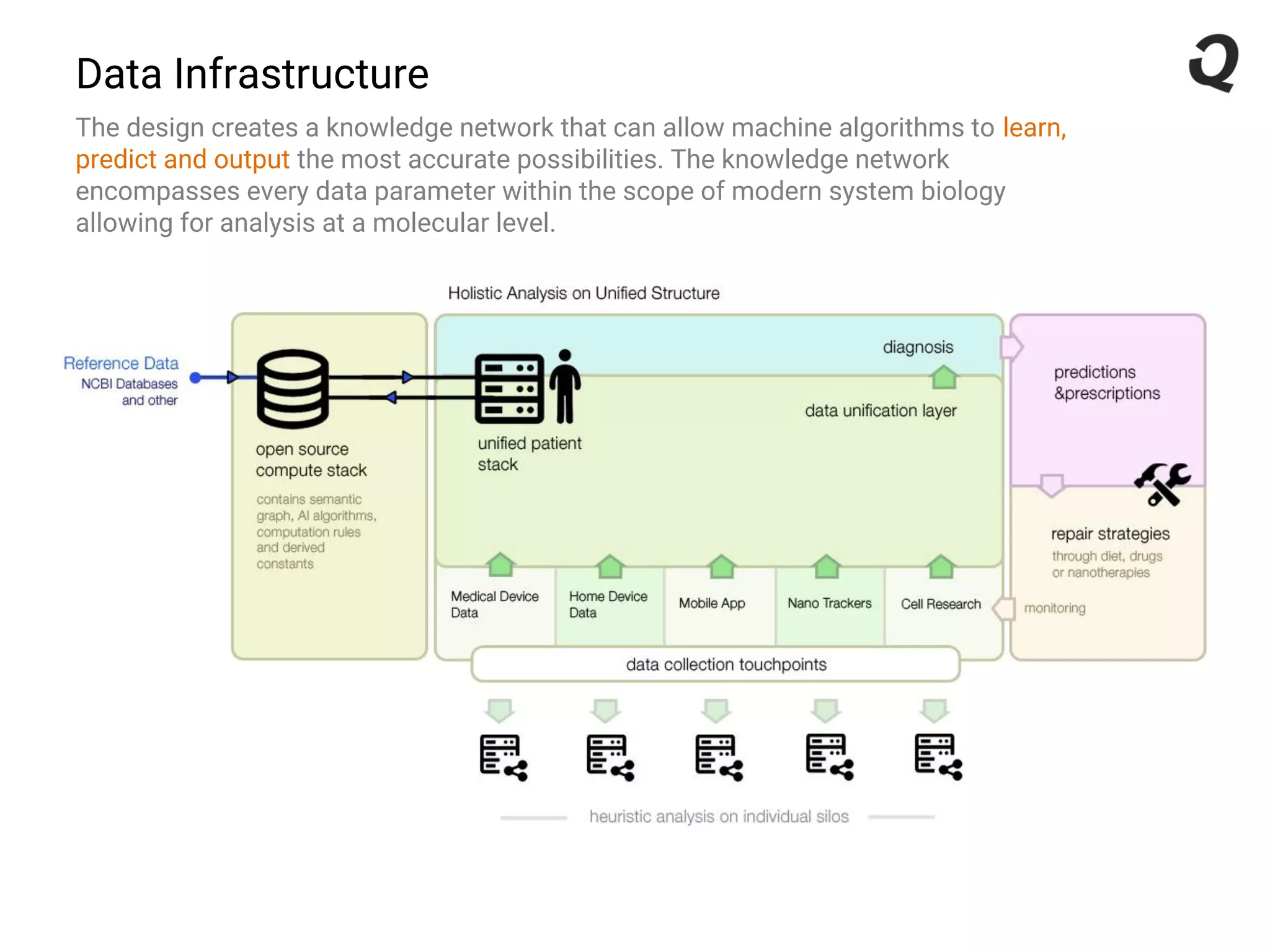 Data Infrastructure
The design creates a knowledge network that can allow machine algorithms to learn,
predict and output the most accurate possibilities. The knowledge network
encompasses every data parameter within the scope of modern system biology
allowing for analysis at a molecular level.
 