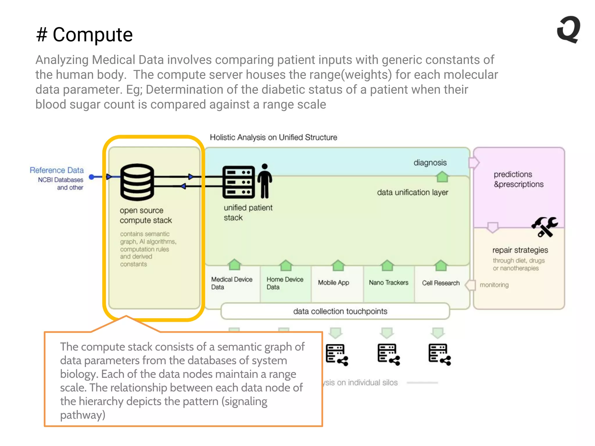 # Compute
Analyzing Medical Data involves comparing patient inputs with generic constants of
the human body. The compute server houses the range(weights) for each molecular
data parameter. Eg; Determination of the diabetic status of a patient when their
blood sugar count is compared against a range scale
The compute stack consists of a semantic graph of
data parameters from the databases of system
biology. Each of the data nodes maintain a range
scale. The relationship between each data node of
the hierarchy depicts the pattern (signaling
pathway)
 
