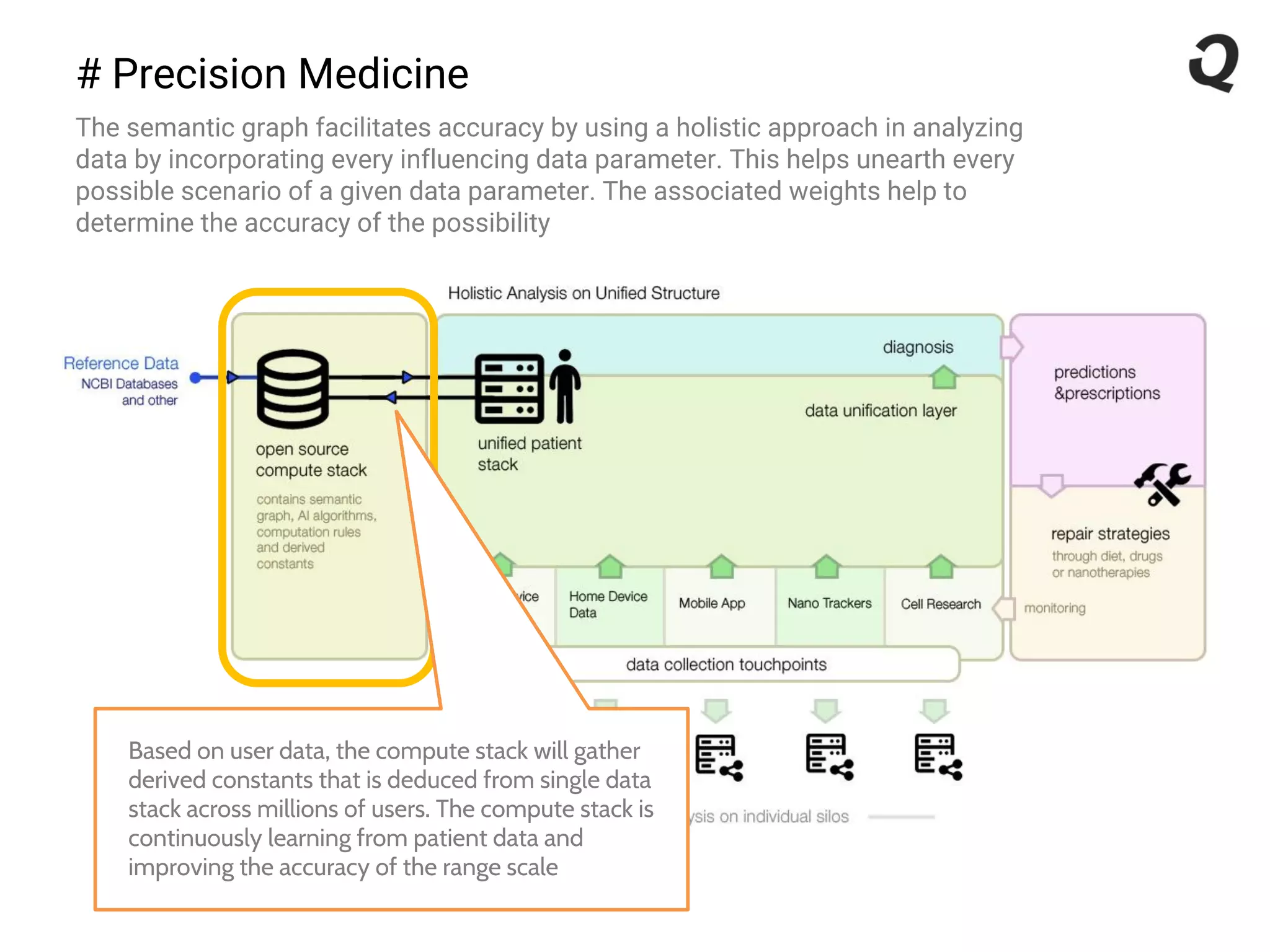 # Precision Medicine
The semantic graph facilitates accuracy by using a holistic approach in analyzing
data by incorporating every influencing data parameter. This helps unearth every
possible scenario of a given data parameter. The associated weights help to
determine the accuracy of the possibility
Based on user data, the compute stack will gather
derived constants that is deduced from single data
stack across millions of users. The compute stack is
continuously learning from patient data and
improving the accuracy of the range scale
 