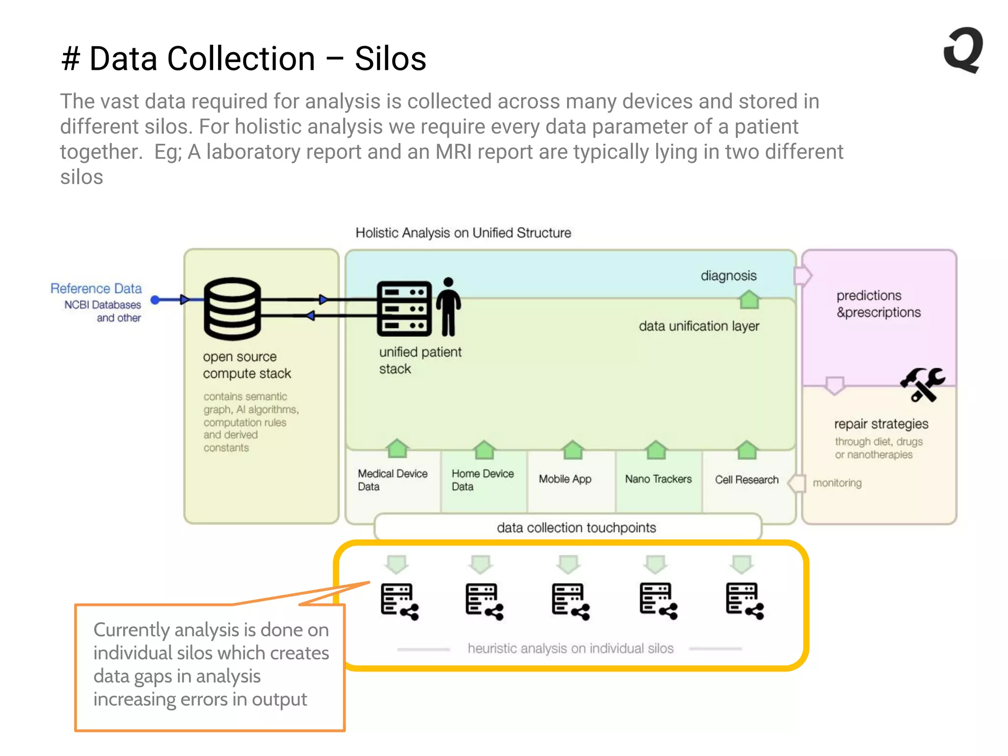 # Data Collection – Silos
The vast data required for analysis is collected across many devices and stored in
different silos. For holistic analysis we require every data parameter of a patient
together. Eg; A laboratory report and an MRI report are typically lying in two different
silos
Currently analysis is done on
individual silos which creates
data gaps in analysis
increasing errors in output
 