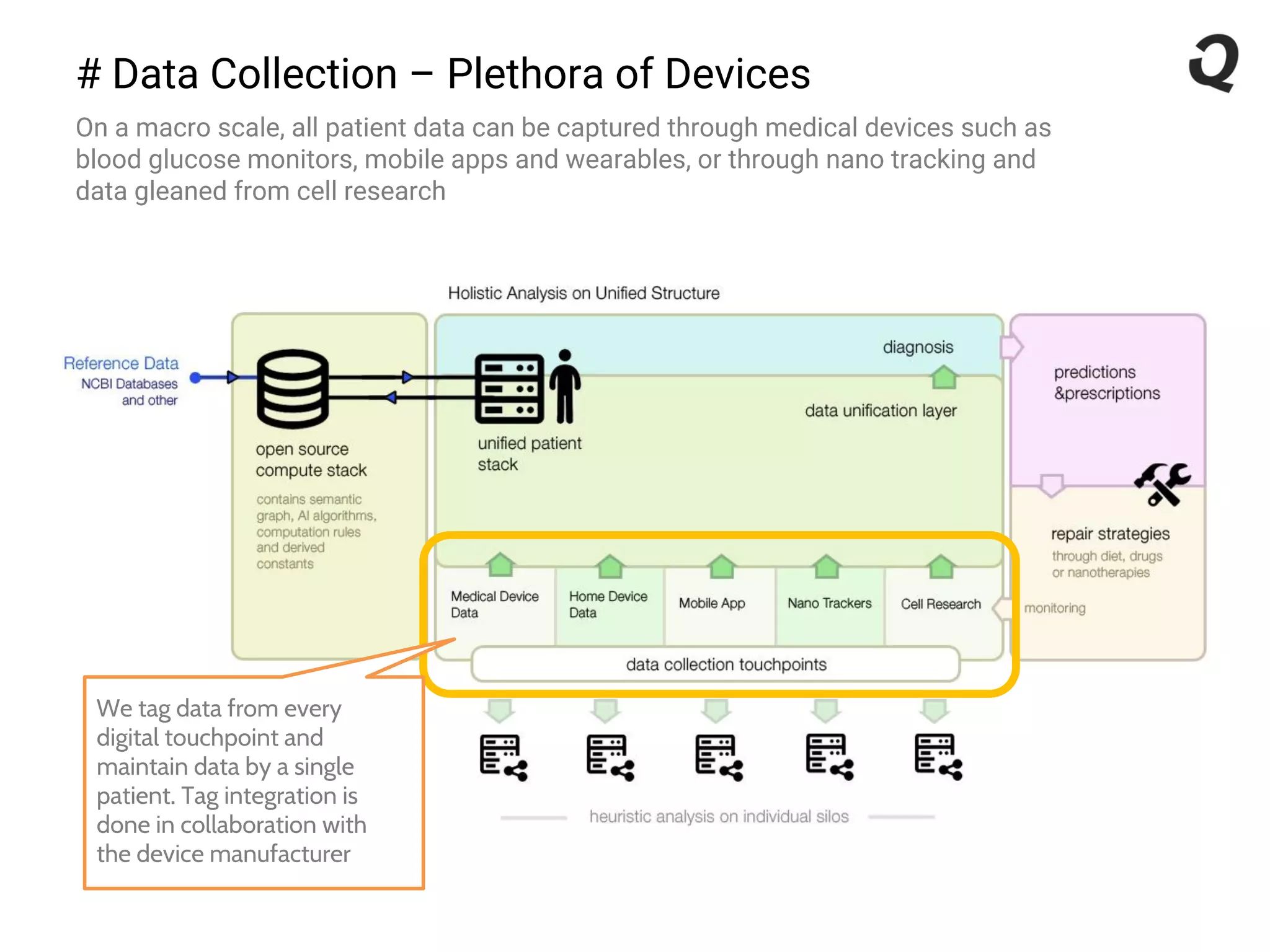 # Data Collection – Plethora of Devices
On a macro scale, all patient data can be captured through medical devices such as
blood glucose monitors, mobile apps and wearables, or through nano tracking and
data gleaned from cell research
We tag data from every
digital touchpoint and
maintain data by a single
patient. Tag integration is
done in collaboration with
the device manufacturer
 
