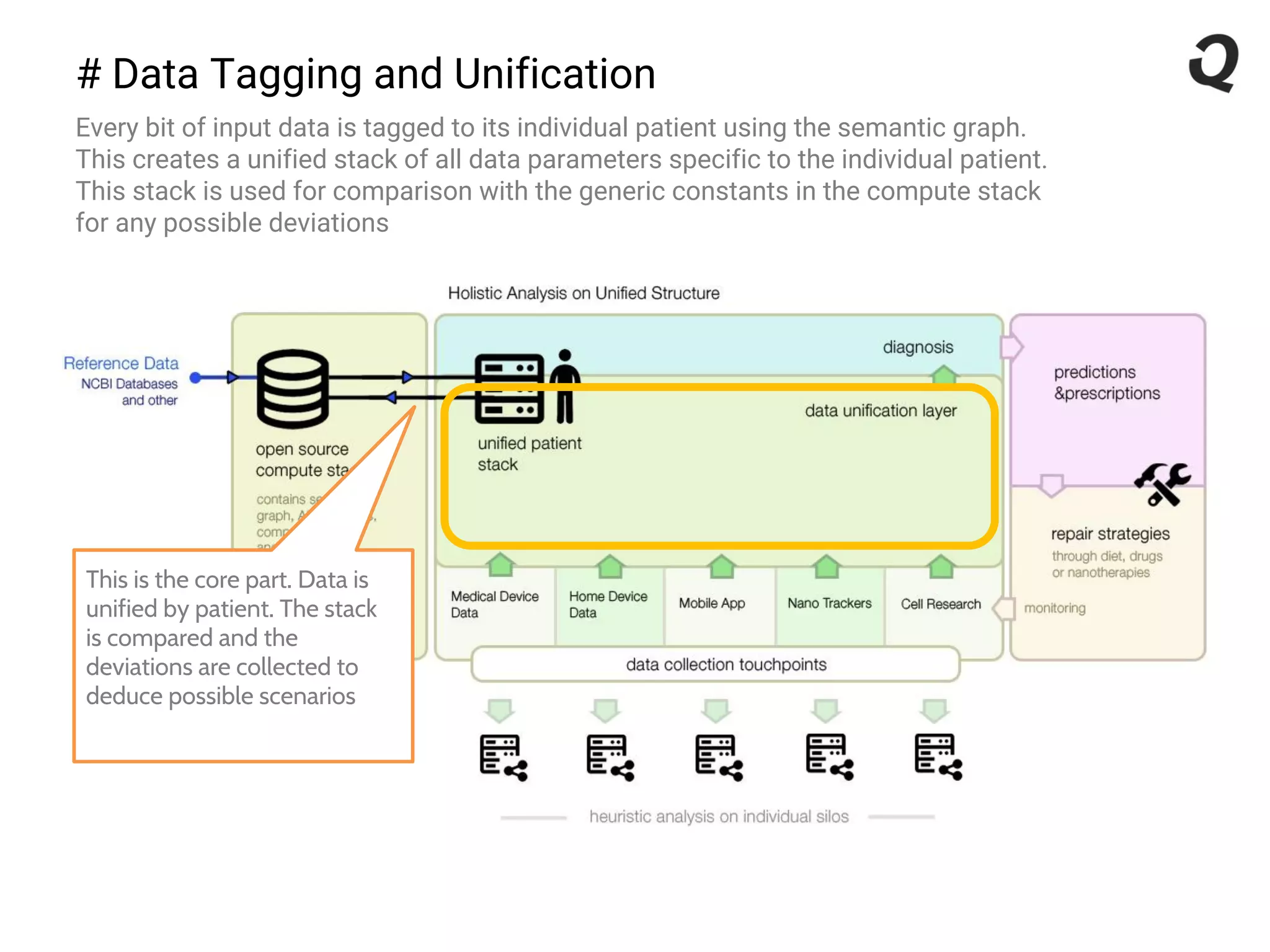 # Data Tagging and Unification
Every bit of input data is tagged to its individual patient using the semantic graph.
This creates a unified stack of all data parameters specific to the individual patient.
This stack is used for comparison with the generic constants in the compute stack
for any possible deviations
This is the core part. Data is
unified by patient. The stack
is compared and the
deviations are collected to
deduce possible scenarios
 