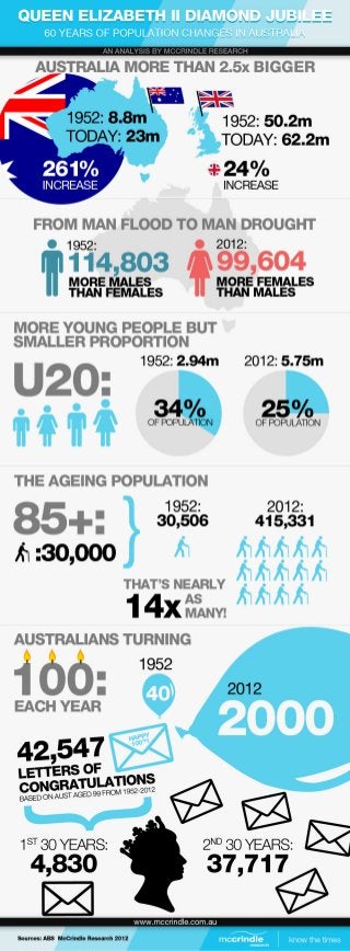 Queen Elizabeth's diamond jubilee-60-years-of-population-change-in-australia_mc_crindle-research_2012