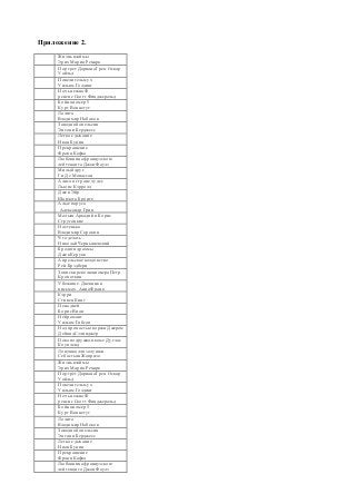 Приложение 2. 
Жизнь взаймы 
Эрих Мария Р емарк 
Портрет Дориана Грея Оскар 
Уайльд 
Повелитель мух 
Уильям Голдинг 
Ночь нежна Ф 
ренсис Скотт Фицджеральд 
Бойня номер 5 
Курт Воннегут 
Лолита 
Владимир Набоков 
Заводной апельсин 
Энтони Берджесс 
Легкое дыхание 
Иван Бунин 
Превращение 
Франц Кафка 
Любовница французского 
лейтенанта Джон Фаулз 
Милый друг 
Ги Де Мопассан 
Алиса в стране чудес 
Льюис Кэрролл 
Джен Эйр 
Шарлота Бронте 
Алые паруса 
Александр Грин 
Малыш Аркадий и Борис 
Стругацкие 
Настенька 
Владимир Сорокин 
Что делать 
Николай Чернышевский 
Бродяги драхмы 
Джек Керуак 
Апрельское колдовство 
Р ей Брэдбери 
Записки революционера Петр 
Кропоткин 
Убежище. Дневник в 
письмах Анна Франк 
Кэрри 
Стивен Кинг 
Пена дней 
Борис Виан 
Нейромант 
Уильям Гибсон 
Над пропастью во ржи Джером 
Дейвид Сэлинджер 
Пока подружка в коме Дуглас 
Коупленд 
Ловушка для золушки 
Себастьян Жапризо 
Жизнь взаймы 
Эрих Мария Р емарк 
Портрет Дориана Грея Оскар 
Уайльд 
Повелитель мух 
Уильям Голдинг 
Ночь нежна Ф 
ренсис Скотт Фицджеральд 
Бойня номер 5 
Курт Воннегут 
Лолита 
Владимир Набоков 
Заводной апельсин 
Энтони Берджесс 
Легкое дыхание 
Иван Бунин 
Превращение 
Франц Кафка 
Любовница французского 
лейтенанта Джон Фаулз 
 
