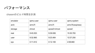 パフォーマンス
chasenのビルド時間を計測
emulator qemu-user qemu-user qemu-system
arch armv7l armv7l armv7l(vexpress)
storage chroot qcow2+chroot qcow2
real 9:45.553 9:39.006 15:30.793
user 9:32.860 9:23.464 12:27.250
sys 0:11.612 0:12.100 2:08.660
 