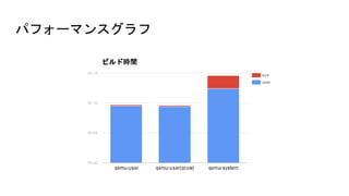 パフォーマンスグラフ
 