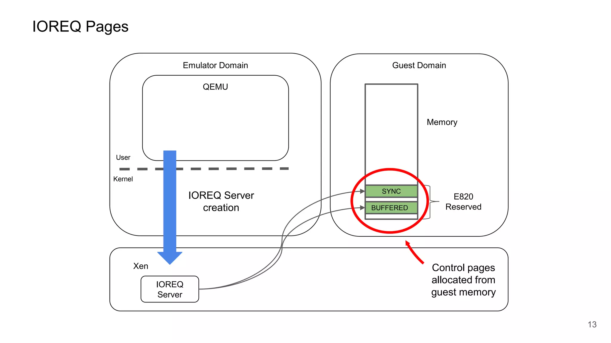 IOREQ Pages
Emulator Domain Guest Domain
Xen
13
QEMU
Kernel
User
IOREQ
Server
Memory
SYNC
BUFFERED
E820
Reserved
Control pages
allocated from
guest memory
IOREQ Server
creation
 