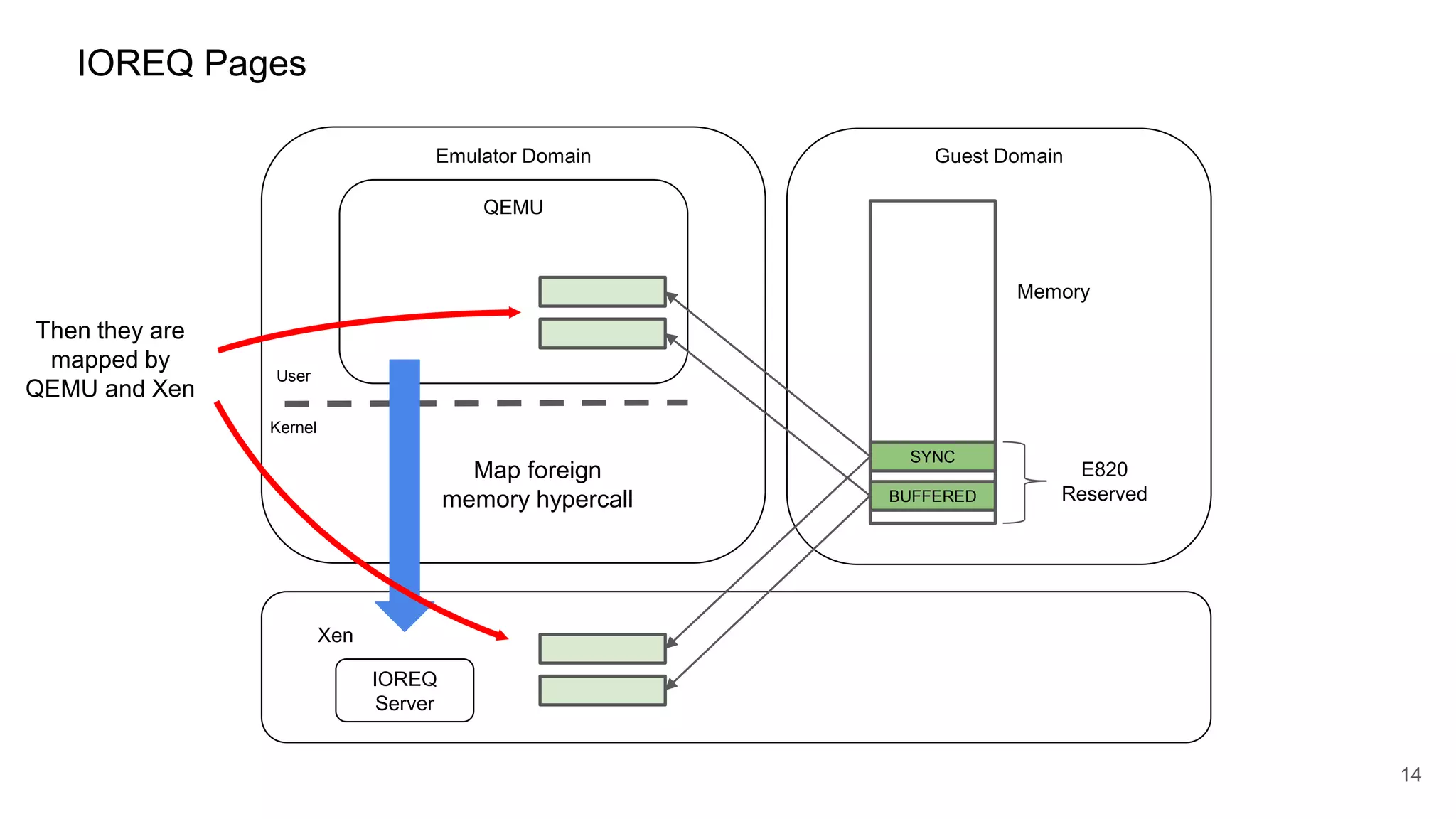 IOREQ Pages
Emulator Domain Guest Domain
Xen
14
QEMU
Kernel
User
IOREQ
Server
Memory
SYNC
BUFFERED
E820
Reserved
Then they are
mapped by
QEMU and Xen
Map foreign
memory hypercall
 