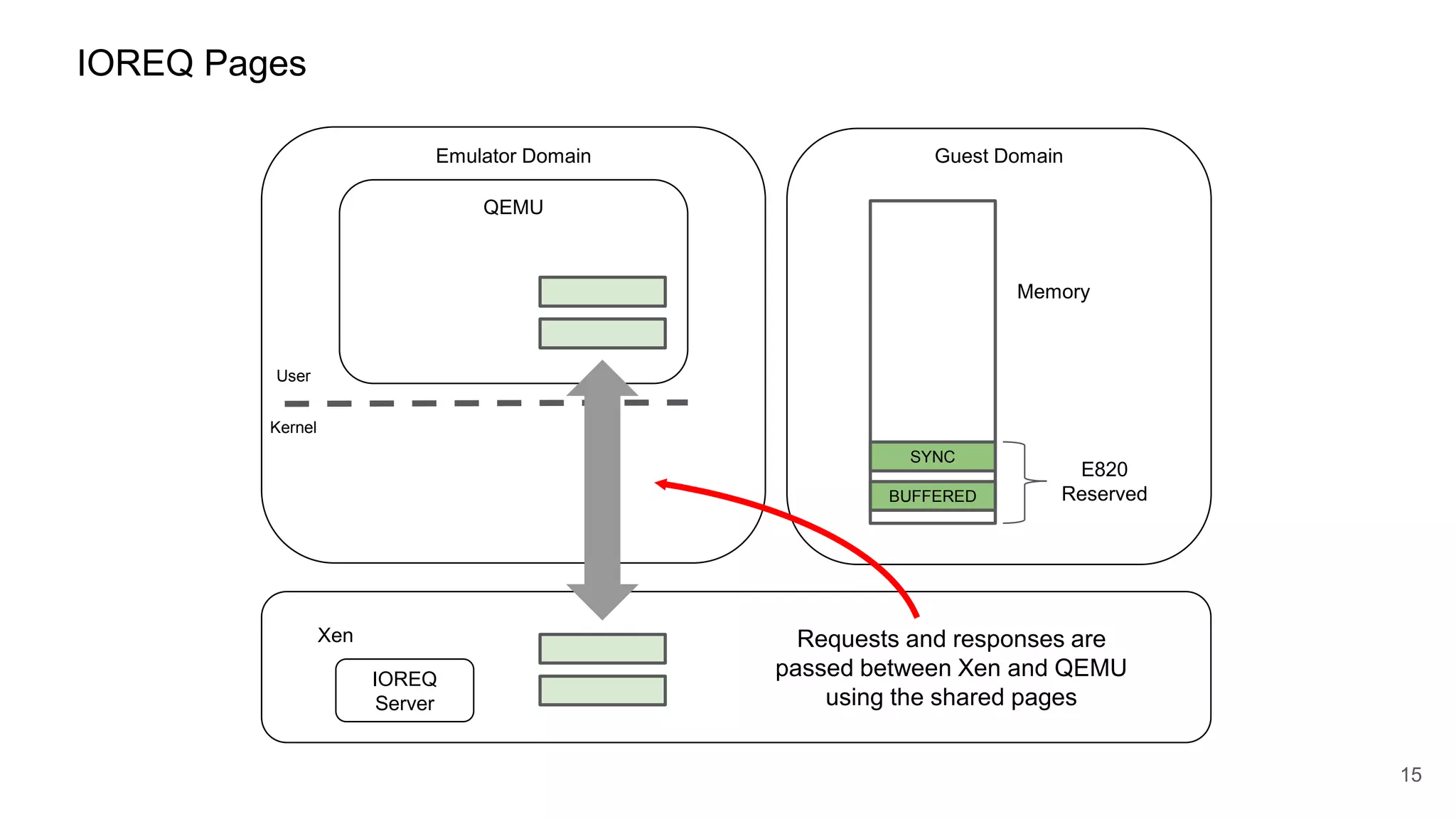IOREQ Pages
Emulator Domain Guest Domain
Xen
15
QEMU
Kernel
User
IOREQ
Server
Memory
SYNC
BUFFERED
E820
Reserved
Requests and responses are
passed between Xen and QEMU
using the shared pages
 