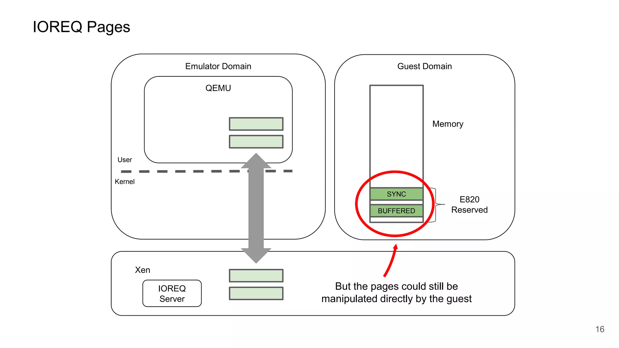 IOREQ Pages
Emulator Domain Guest Domain
Xen
16
QEMU
Kernel
User
IOREQ
Server
Memory
E820
Reserved
But the pages could still be
manipulated directly by the guest
SYNC
BUFFERED
 