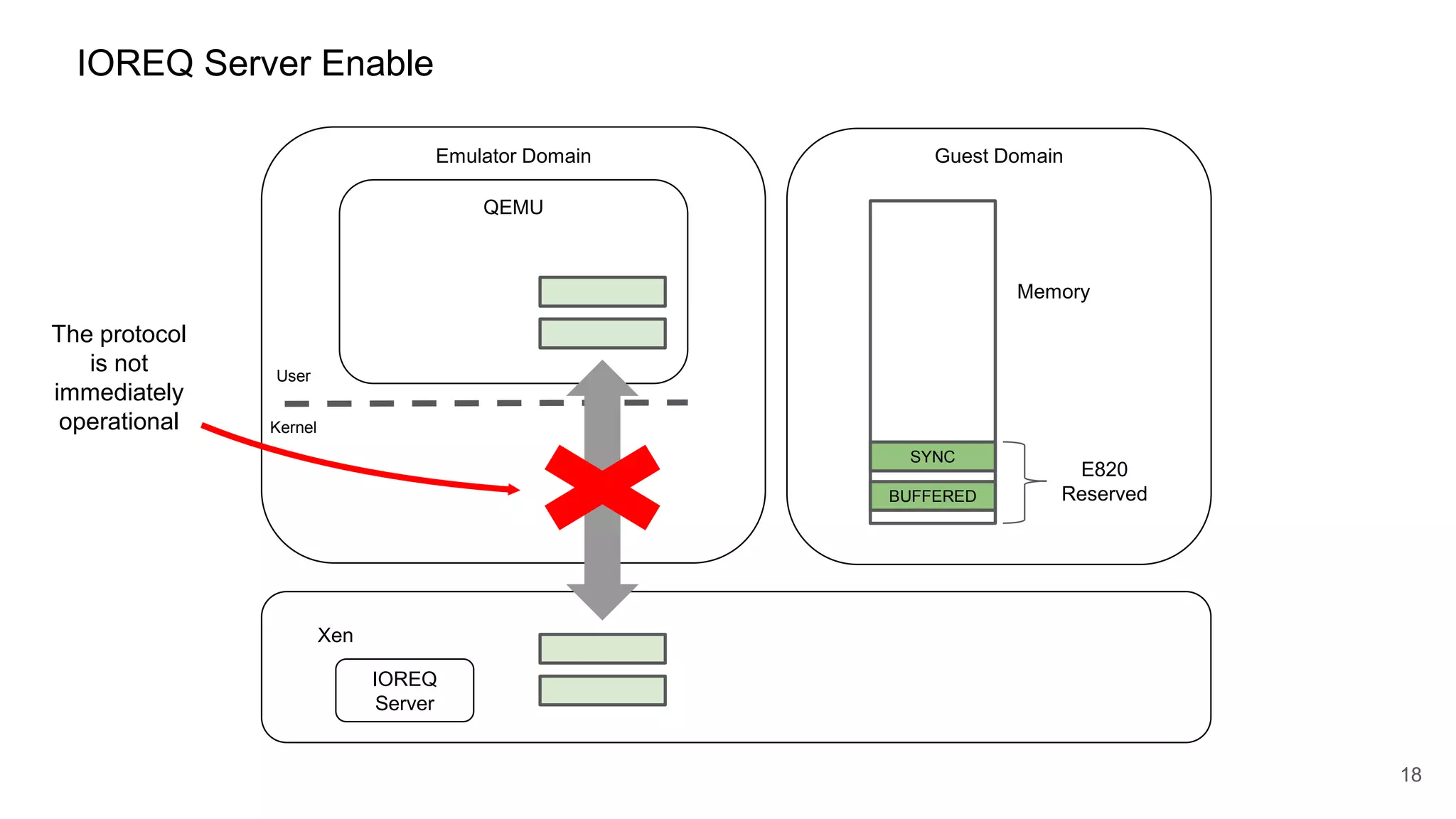 IOREQ Server Enable
Emulator Domain Guest Domain
Xen
18
QEMU
Kernel
User
IOREQ
Server
Memory
E820
Reserved
The protocol
is not
immediately
operational
SYNC
BUFFERED
 