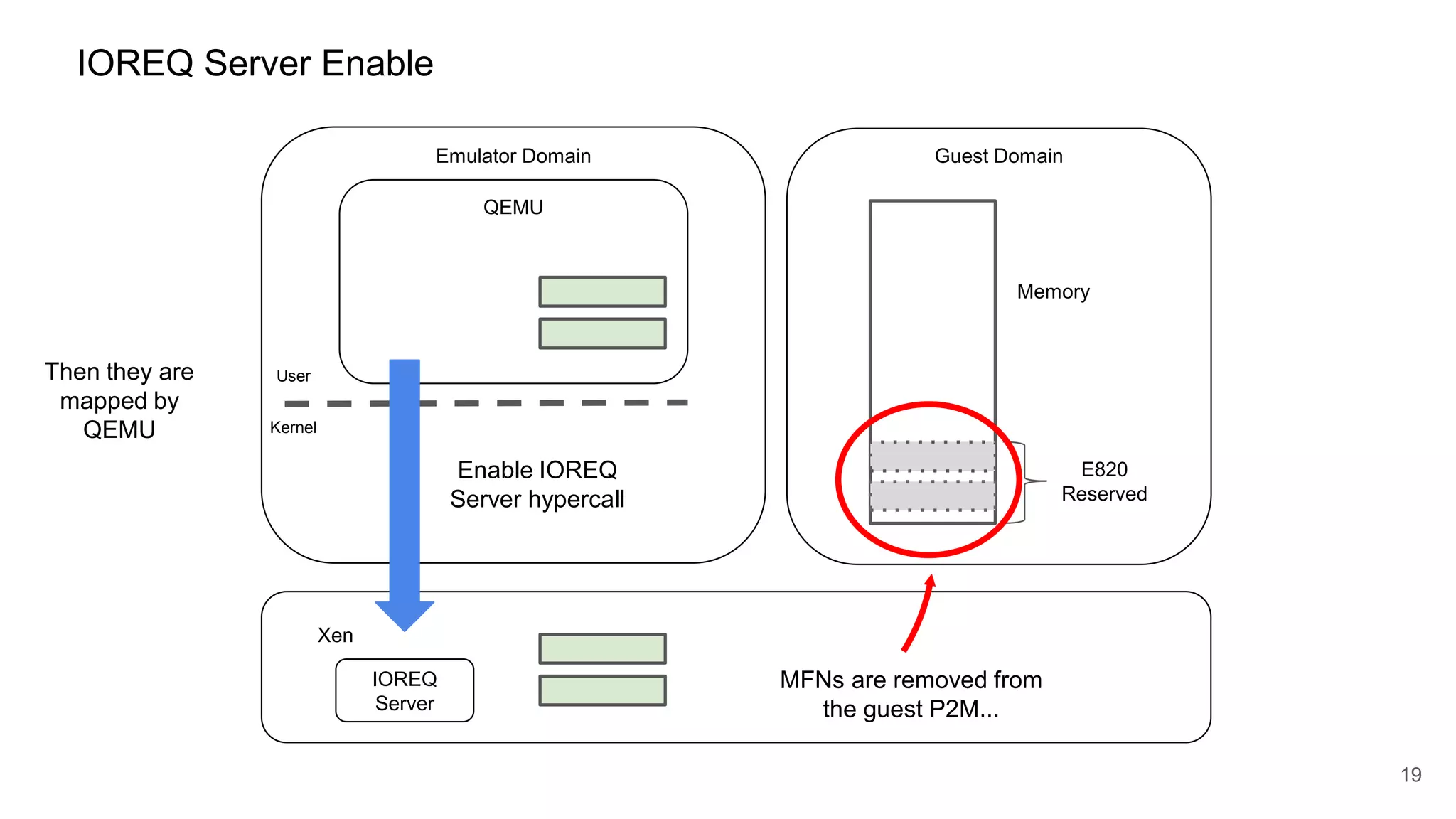 IOREQ Server Enable
Emulator Domain Guest Domain
Xen
19
QEMU
Kernel
User
IOREQ
Server
Memory
E820
Reserved
Then they are
mapped by
QEMU
Enable IOREQ
Server hypercall
MFNs are removed from
the guest P2M...
 