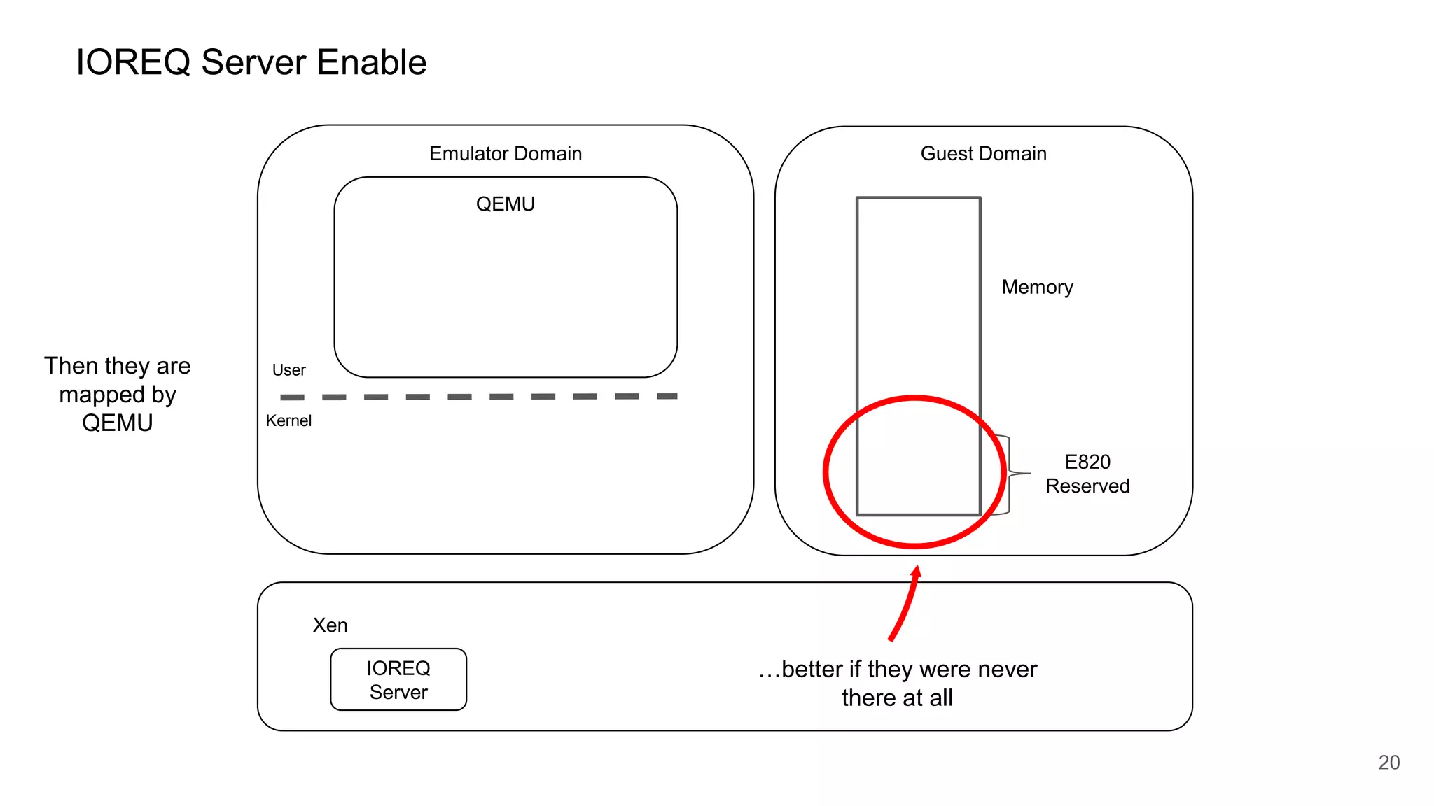 IOREQ Server Enable
Emulator Domain Guest Domain
Xen
20
QEMU
Kernel
User
IOREQ
Server
Memory
E820
Reserved
Then they are
mapped by
QEMU
…better if they were never
there at all
 