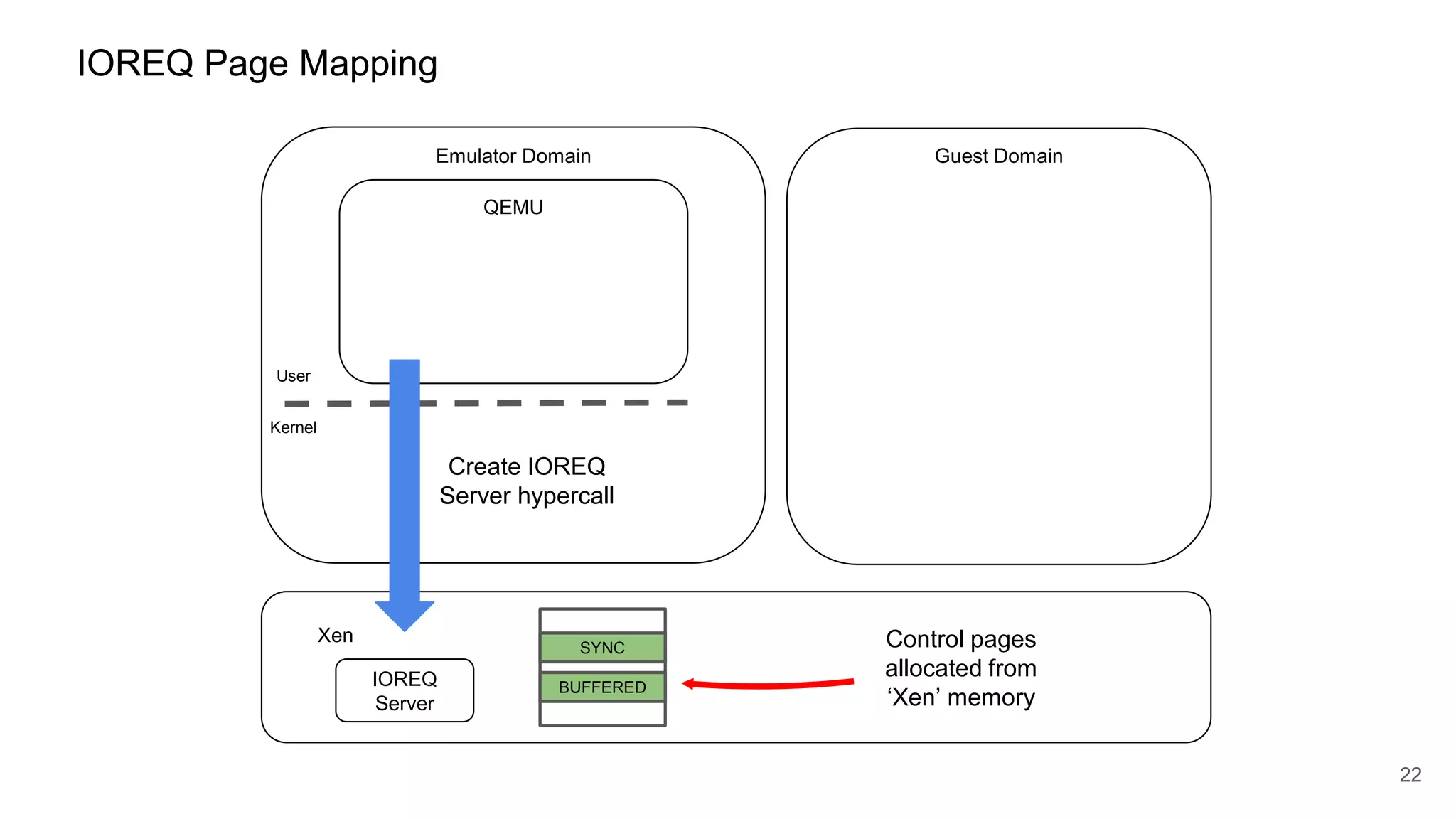 IOREQ Page Mapping
Emulator Domain Guest Domain
Xen
22
QEMU
Kernel
User
IOREQ
Server
Control pages
allocated from
‘Xen’ memory
Create IOREQ
Server hypercall
SYNC
BUFFERED
 