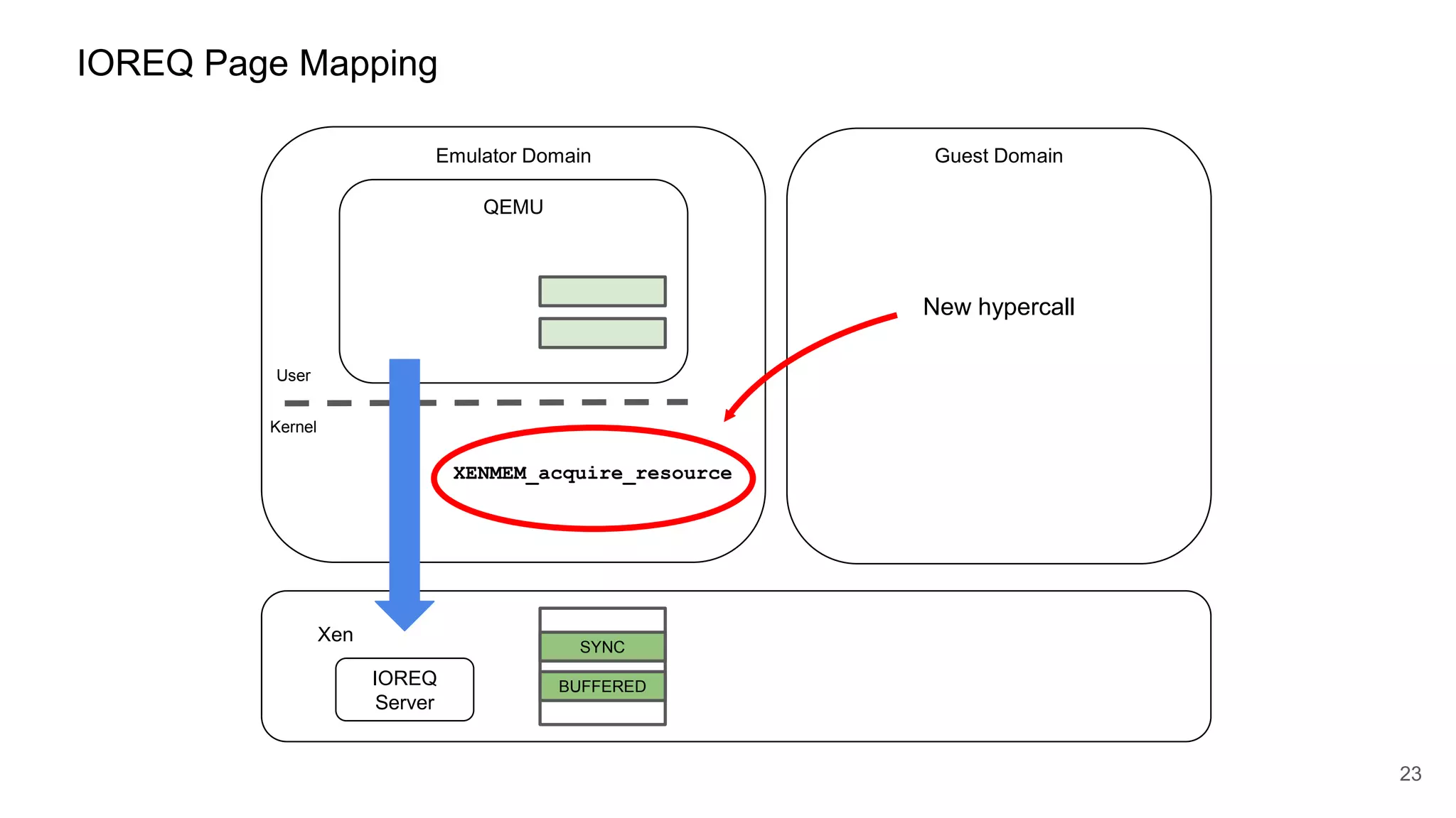 IOREQ Page Mapping
Emulator Domain Guest Domain
Xen
23
QEMU
Kernel
User
IOREQ
Server
XENMEM_acquire_resource
New hypercall
SYNC
BUFFERED
 