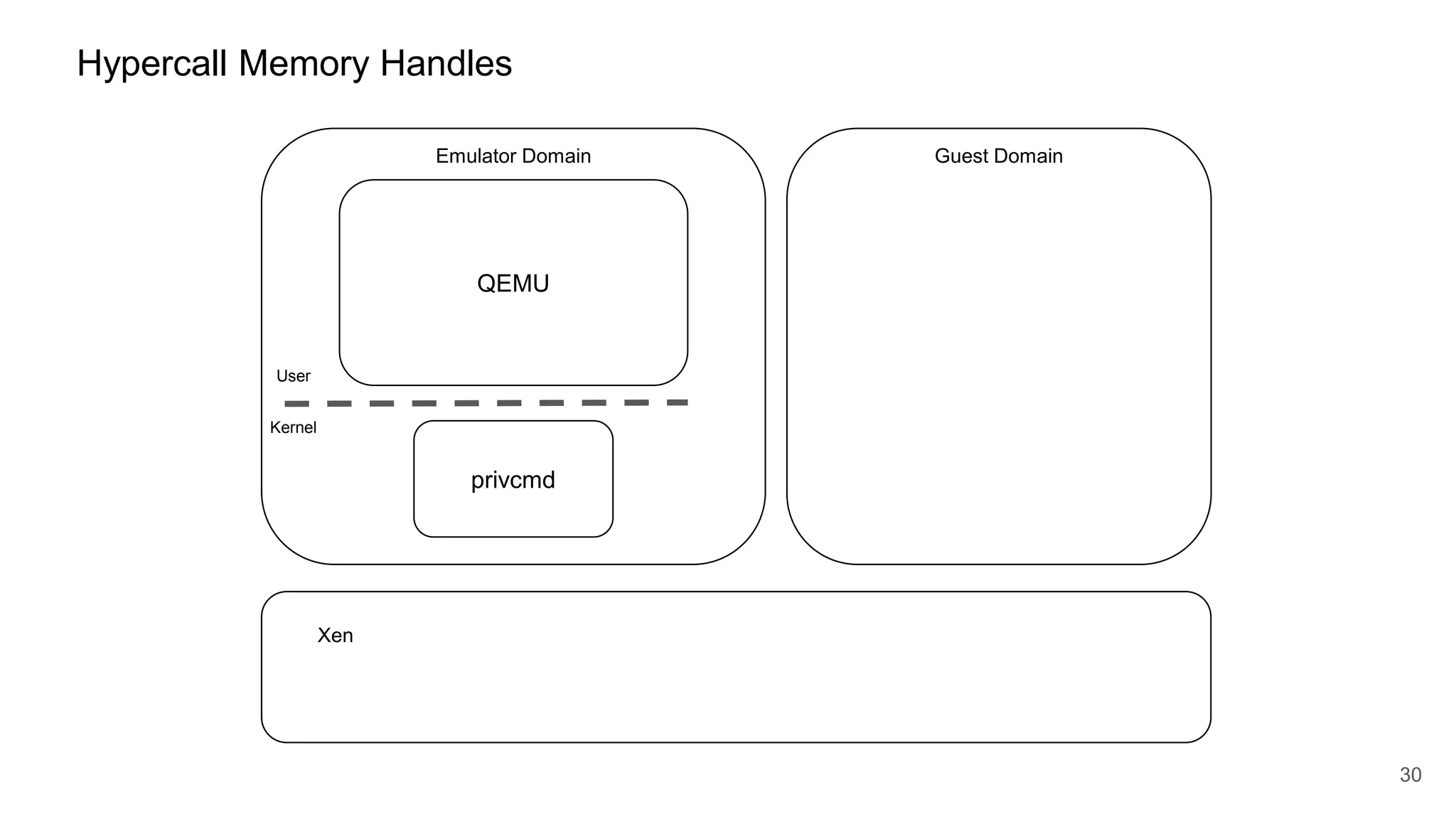 Hypercall Memory Handles
Emulator Domain Guest Domain
Xen
30
QEMU
Kernel
User
privcmd
 