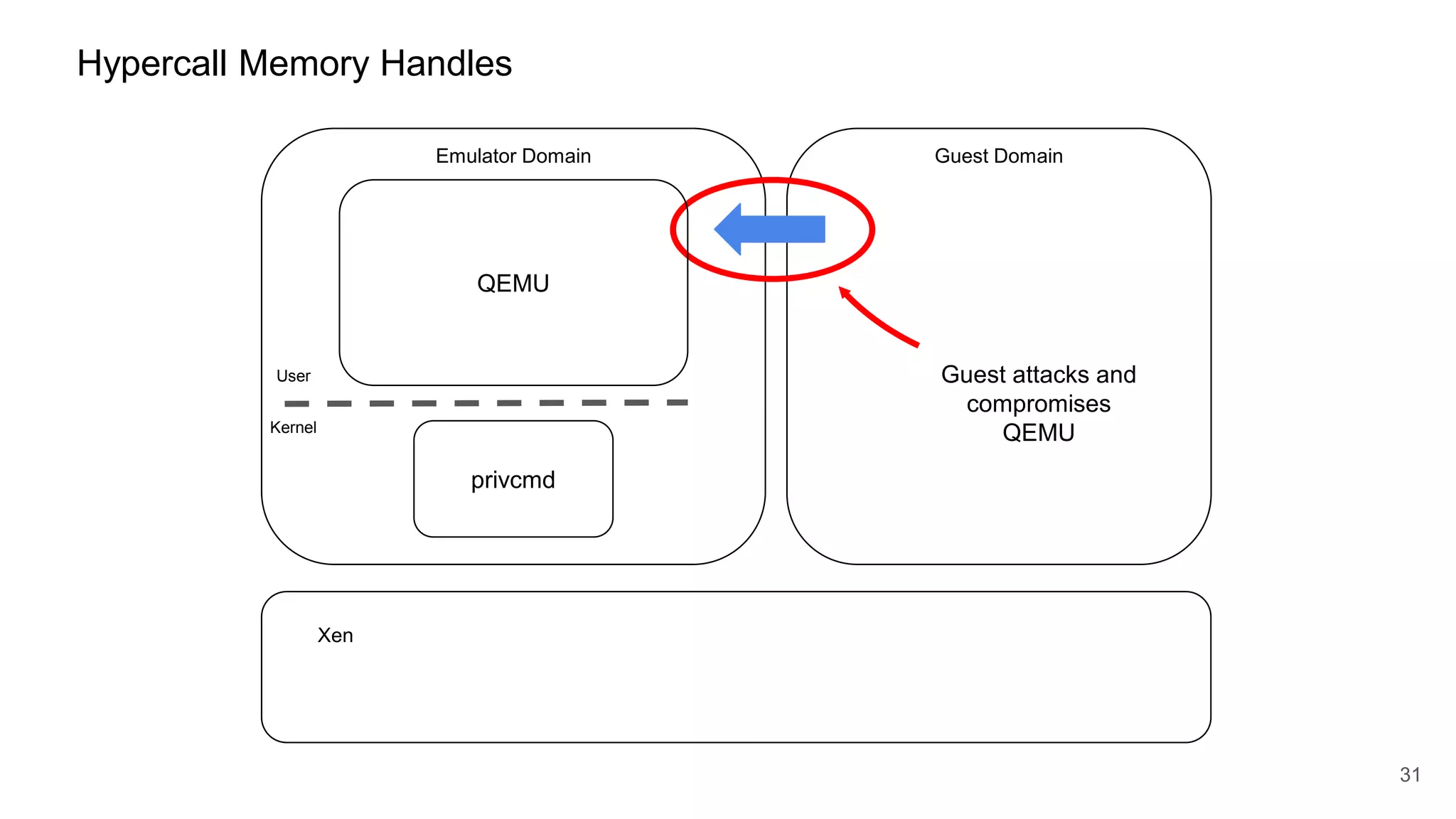 Hypercall Memory Handles
Emulator Domain Guest Domain
Xen
31
Kernel
User
privcmd
Guest attacks and
compromises
QEMU
QEMU
 