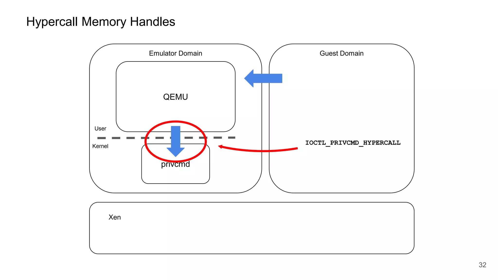 Hypercall Memory Handles
Emulator Domain Guest Domain
Xen
32
QEMU
Kernel
User
privcmd
IOCTL_PRIVCMD_HYPERCALL
 