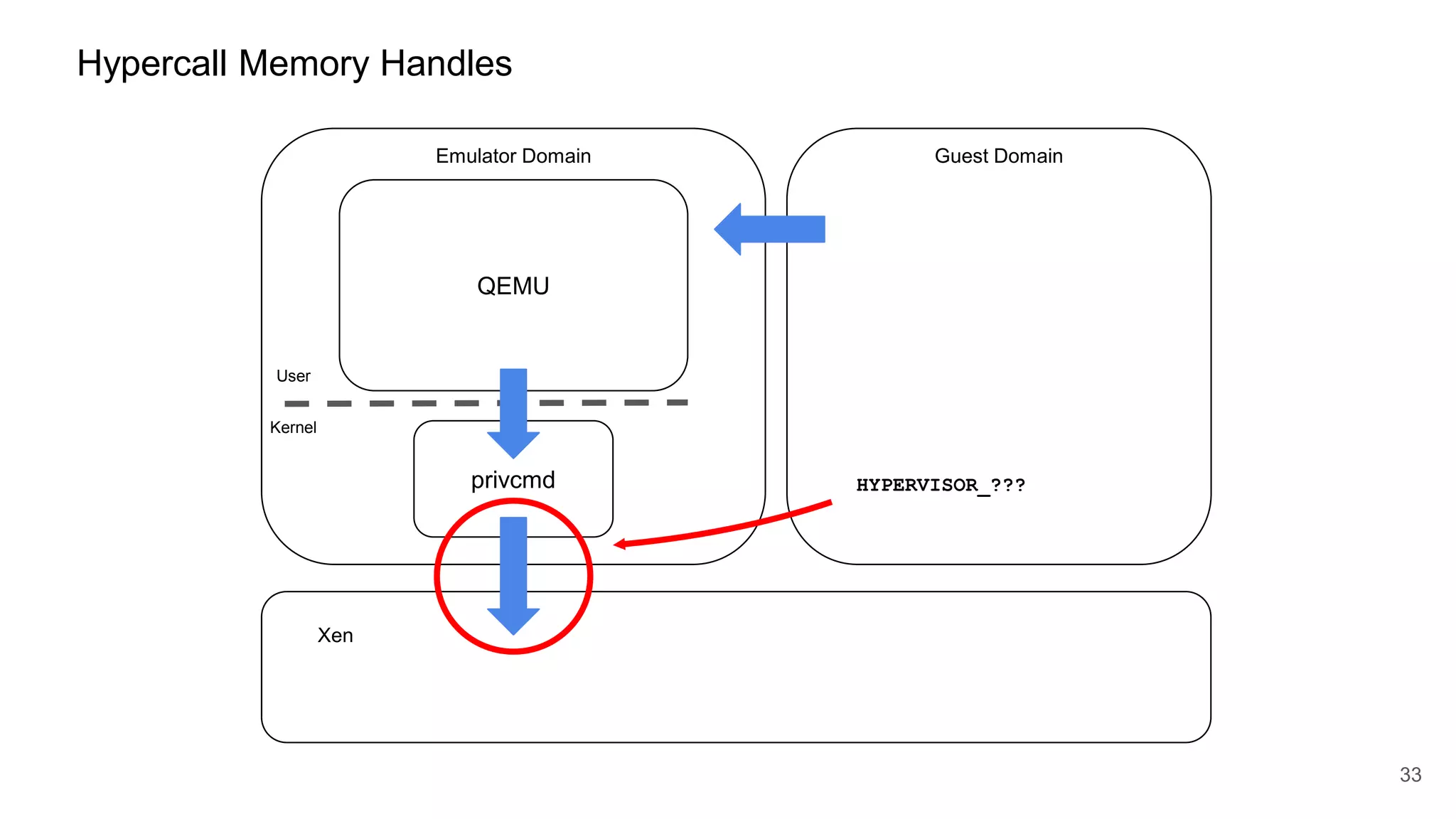 QEMU
Hypercall Memory Handles
Emulator Domain Guest Domain
Xen
33
Kernel
User
privcmd HYPERVISOR_???
 