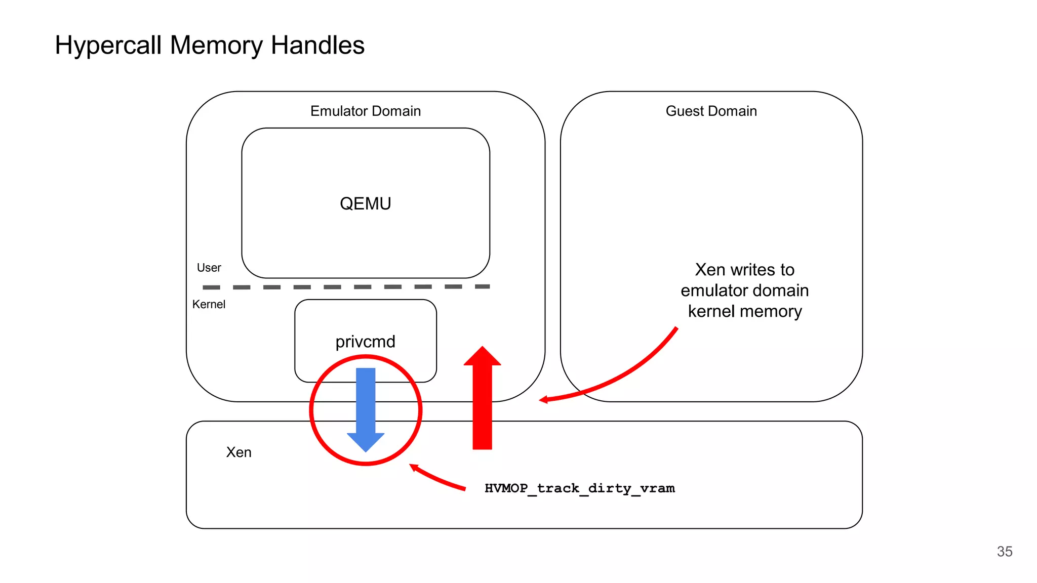 Hypercall Memory Handles
Emulator Domain Guest Domain
Xen
35
Kernel
User
privcmd
Xen writes to
emulator domain
kernel memory
HVMOP_track_dirty_vram
QEMU
 