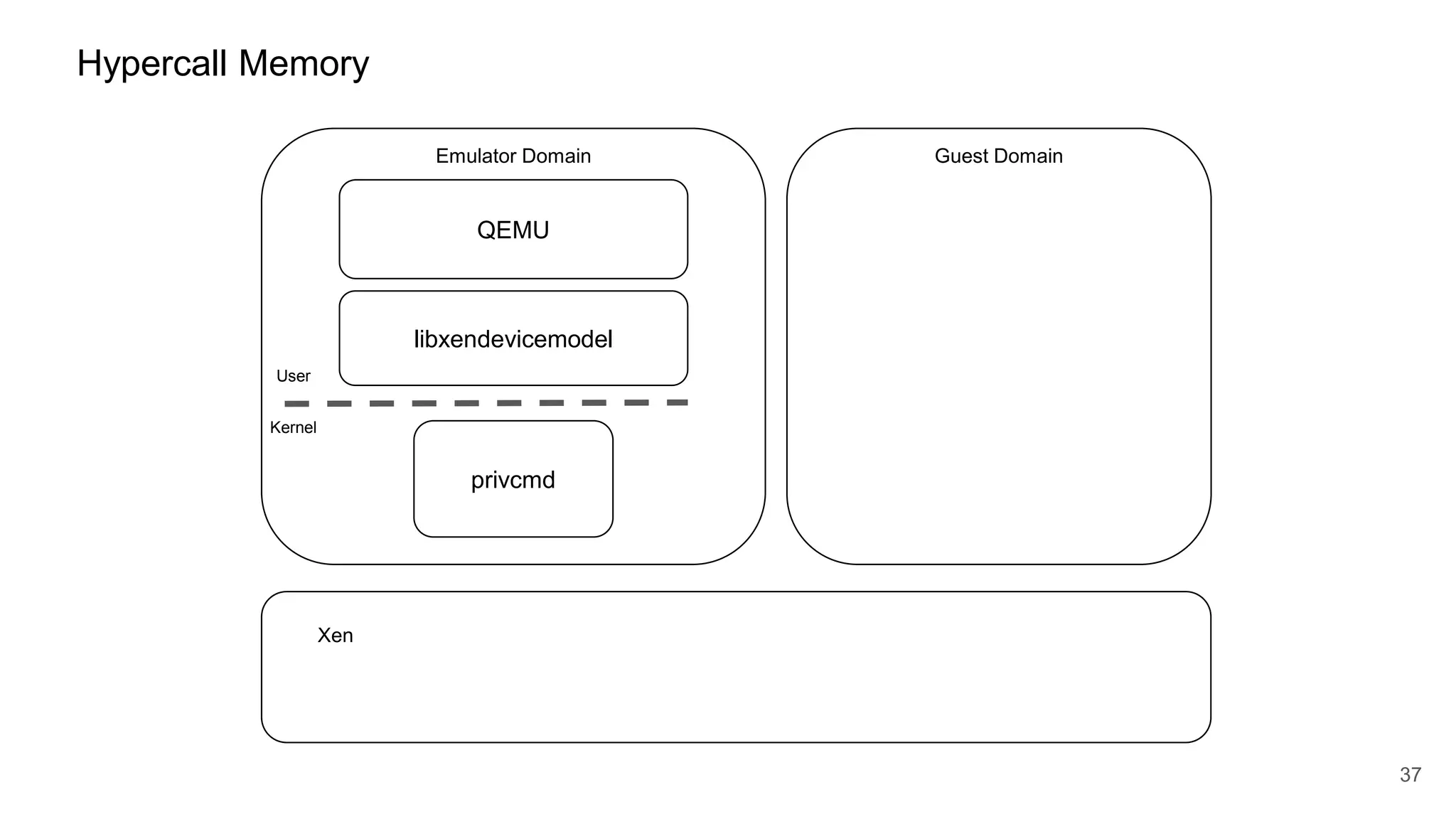 privcmd
Hypercall Memory
Emulator Domain Guest Domain
Xen
37
QEMU
Kernel
User
libxendevicemodel
 