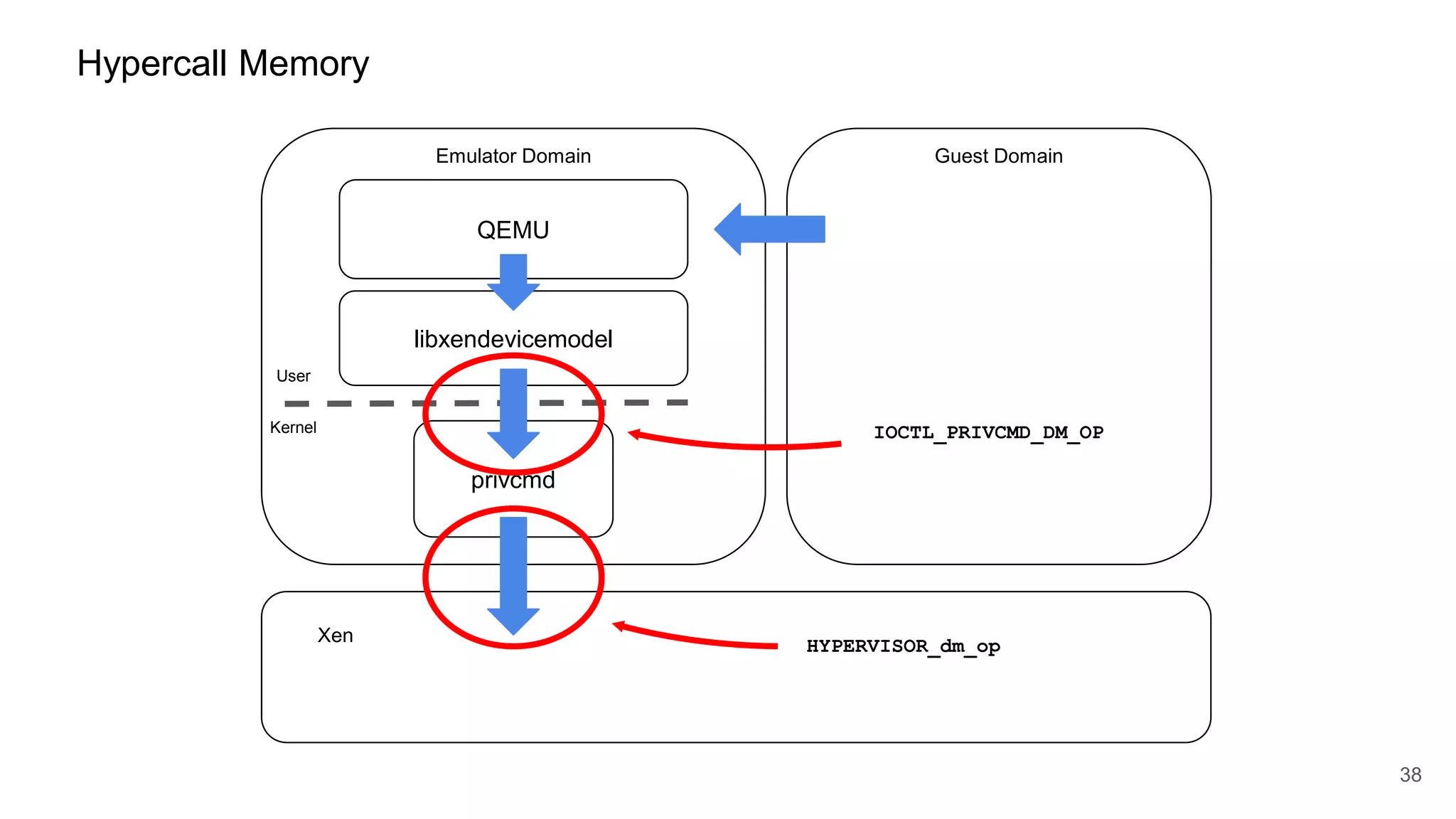 privcmd
Hypercall Memory
Emulator Domain Guest Domain
Xen
38
QEMU
Kernel
User
libxendevicemodel
IOCTL_PRIVCMD_DM_OP
HYPERVISOR_dm_op
 