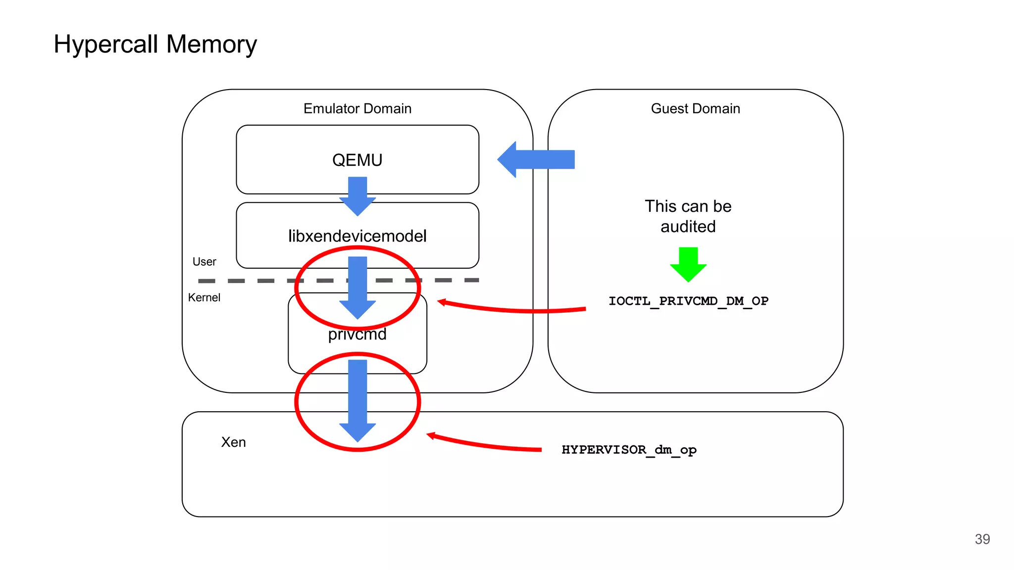 privcmd
Hypercall Memory
Emulator Domain Guest Domain
Xen
39
QEMU
Kernel
User
libxendevicemodel
IOCTL_PRIVCMD_DM_OP
HYPERVISOR_dm_op
This can be
audited
 
