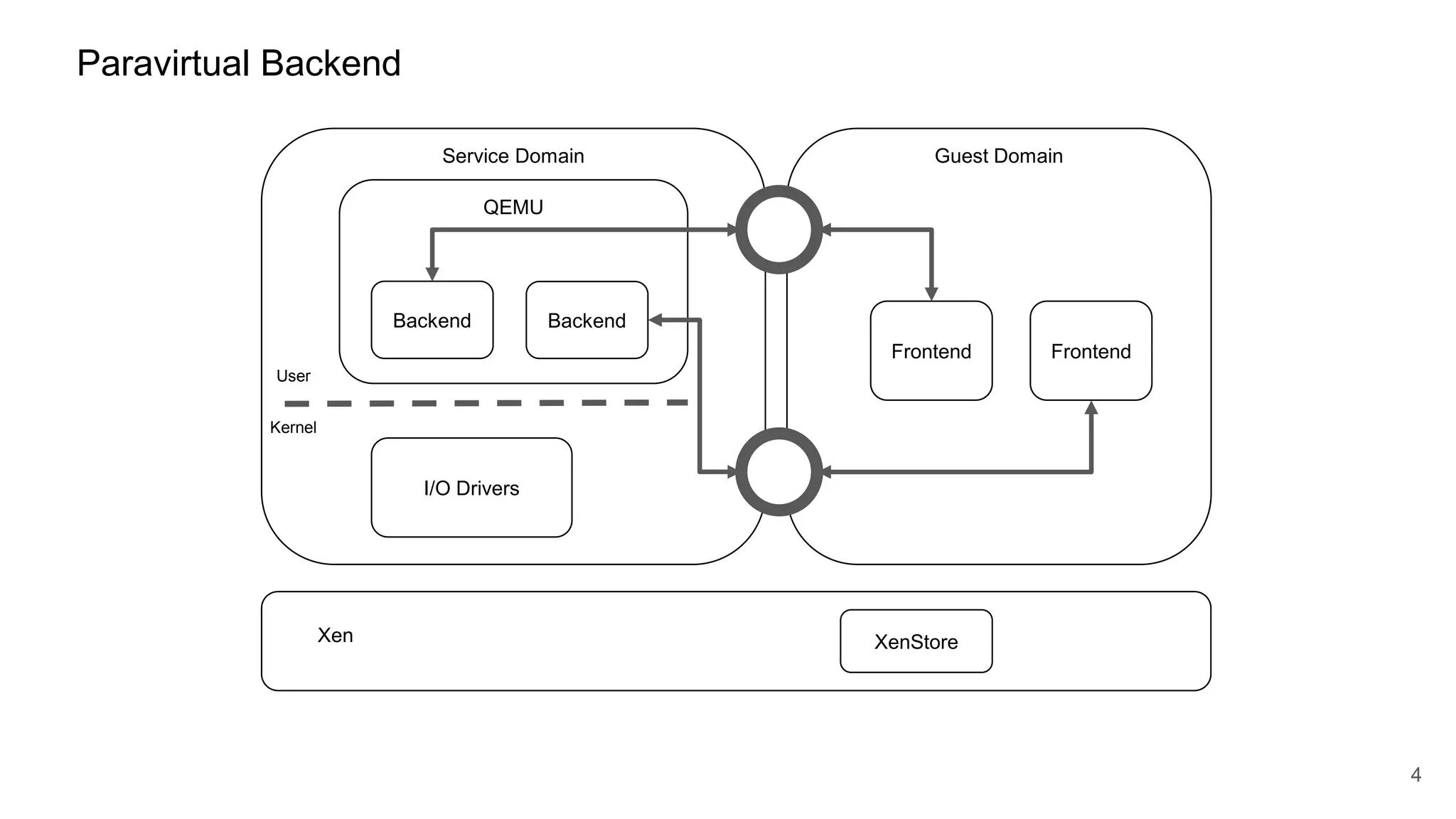 Paravirtual Backend
Service Domain Guest Domain
Xen
4
I/O Drivers
Frontend Frontend
QEMU
BackendBackend
Kernel
User
XenStore
 
