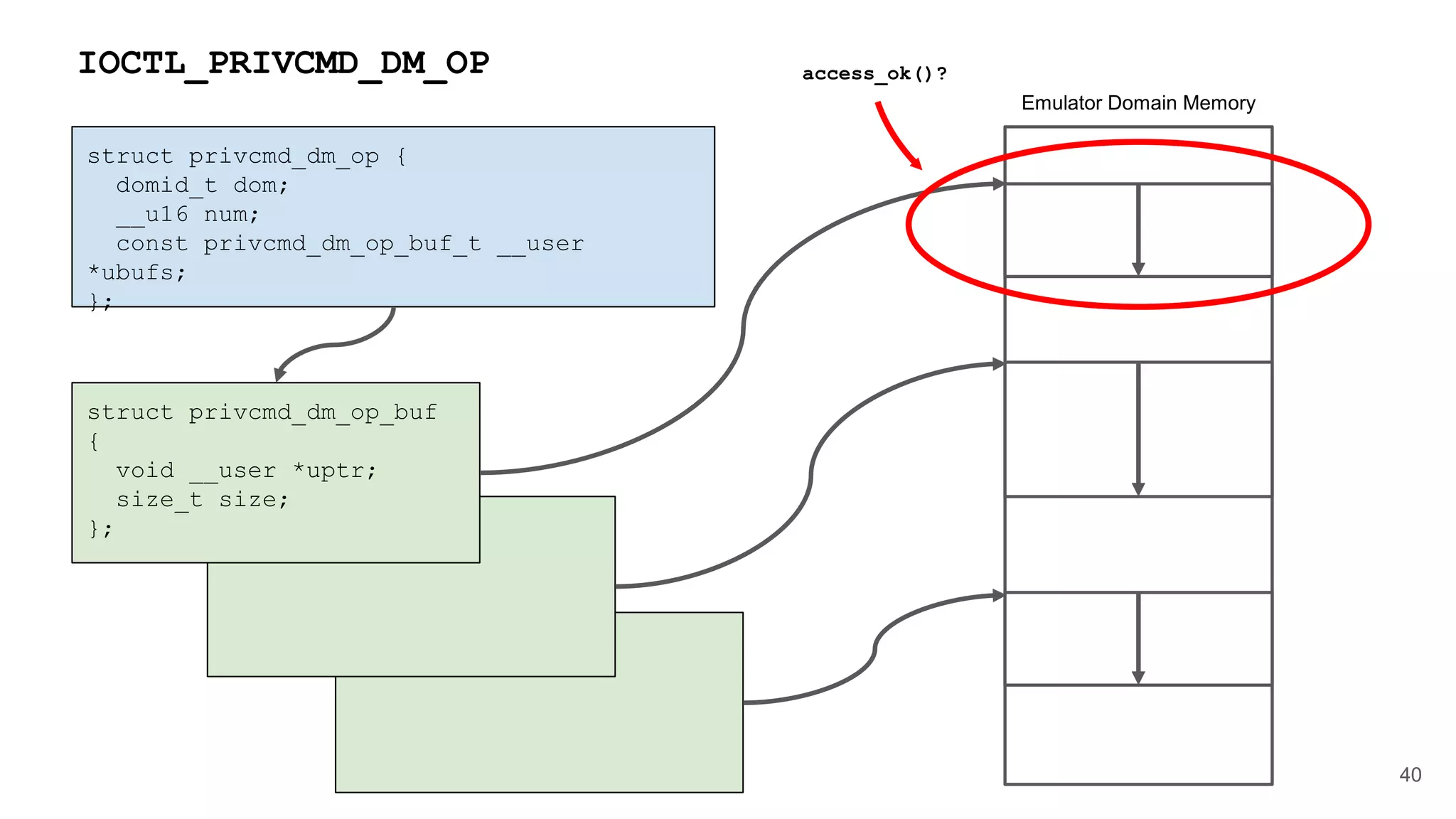 40
IOCTL_PRIVCMD_DM_OP
struct privcmd_dm_op {
domid_t dom;
__u16 num;
const privcmd_dm_op_buf_t __user
*ubufs;
};
struct privcmd_dm_op_buf
{
void __user *uptr;
size_t size;
};
access_ok()?
Emulator Domain Memory
 
