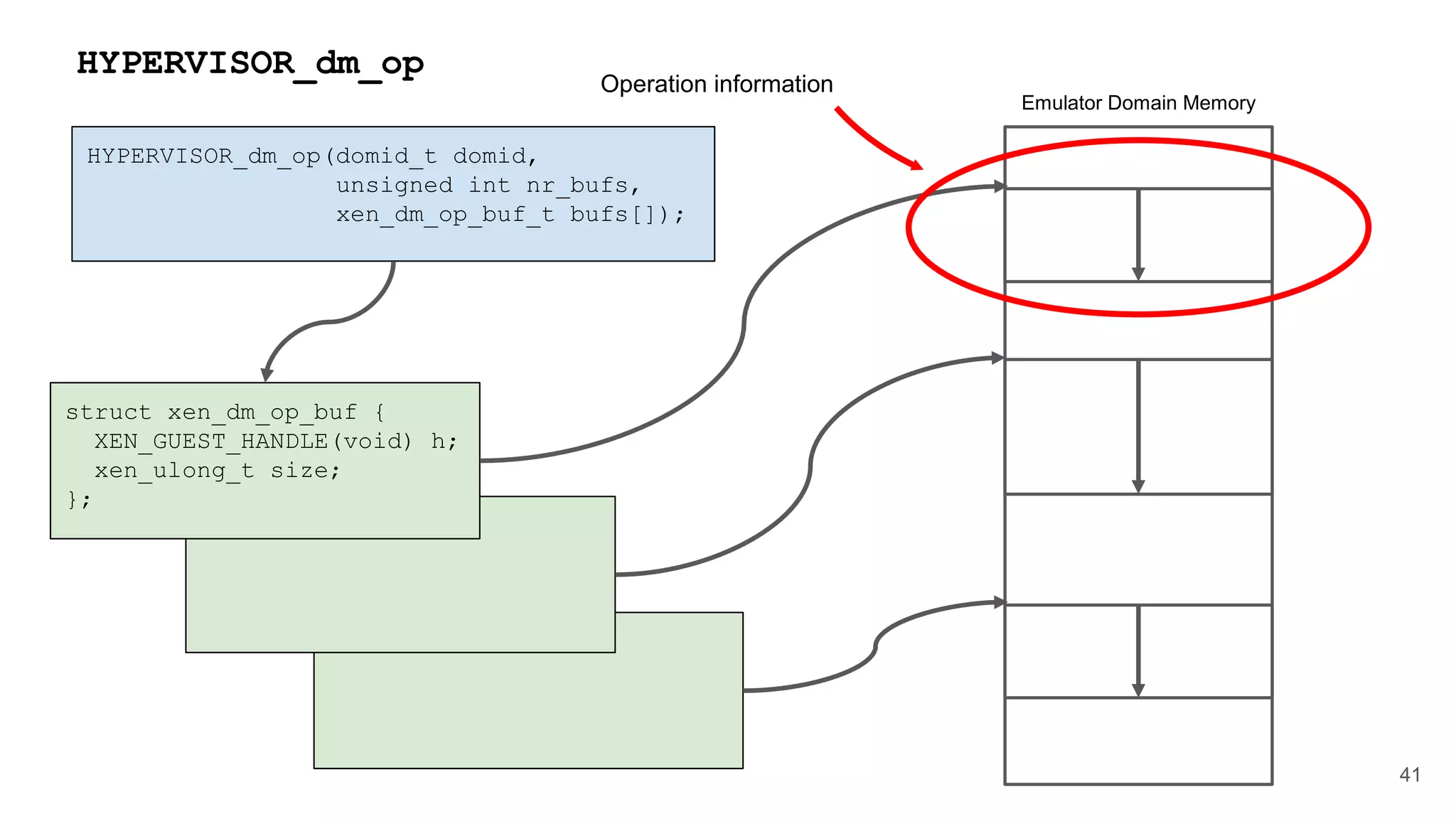 41
HYPERVISOR_dm_op
HYPERVISOR_dm_op(domid_t domid,
unsigned int nr_bufs,
xen_dm_op_buf_t bufs[]);
struct xen_dm_op_buf {
XEN_GUEST_HANDLE(void) h;
xen_ulong_t size;
};
Emulator Domain Memory
Operation information
 
