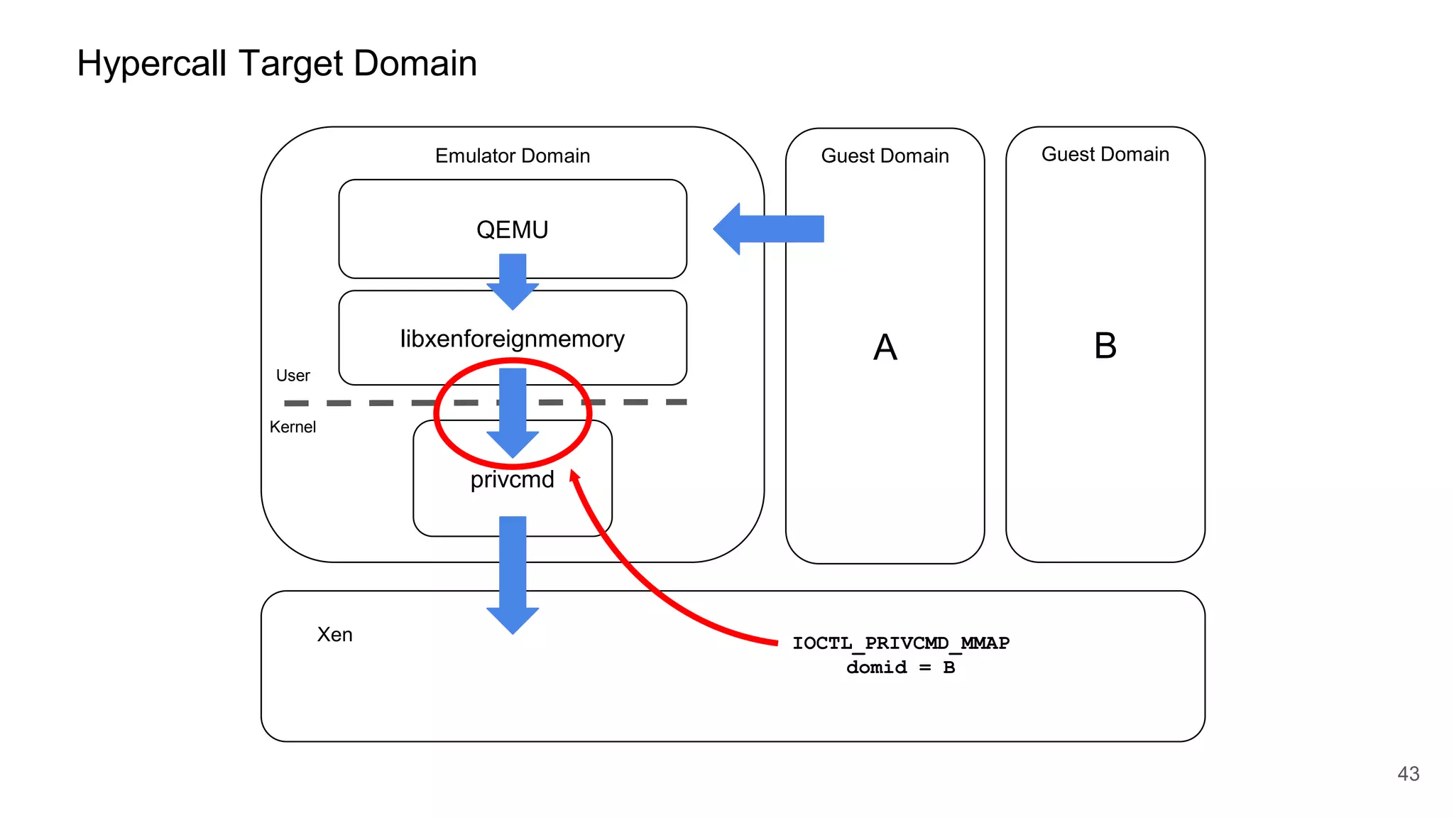 Hypercall Target Domain
A
Emulator Domain Guest Domain
Xen
43
QEMU
Kernel
User
privcmd
libxenforeignmemory B
Guest Domain
IOCTL_PRIVCMD_MMAP
domid = B
 