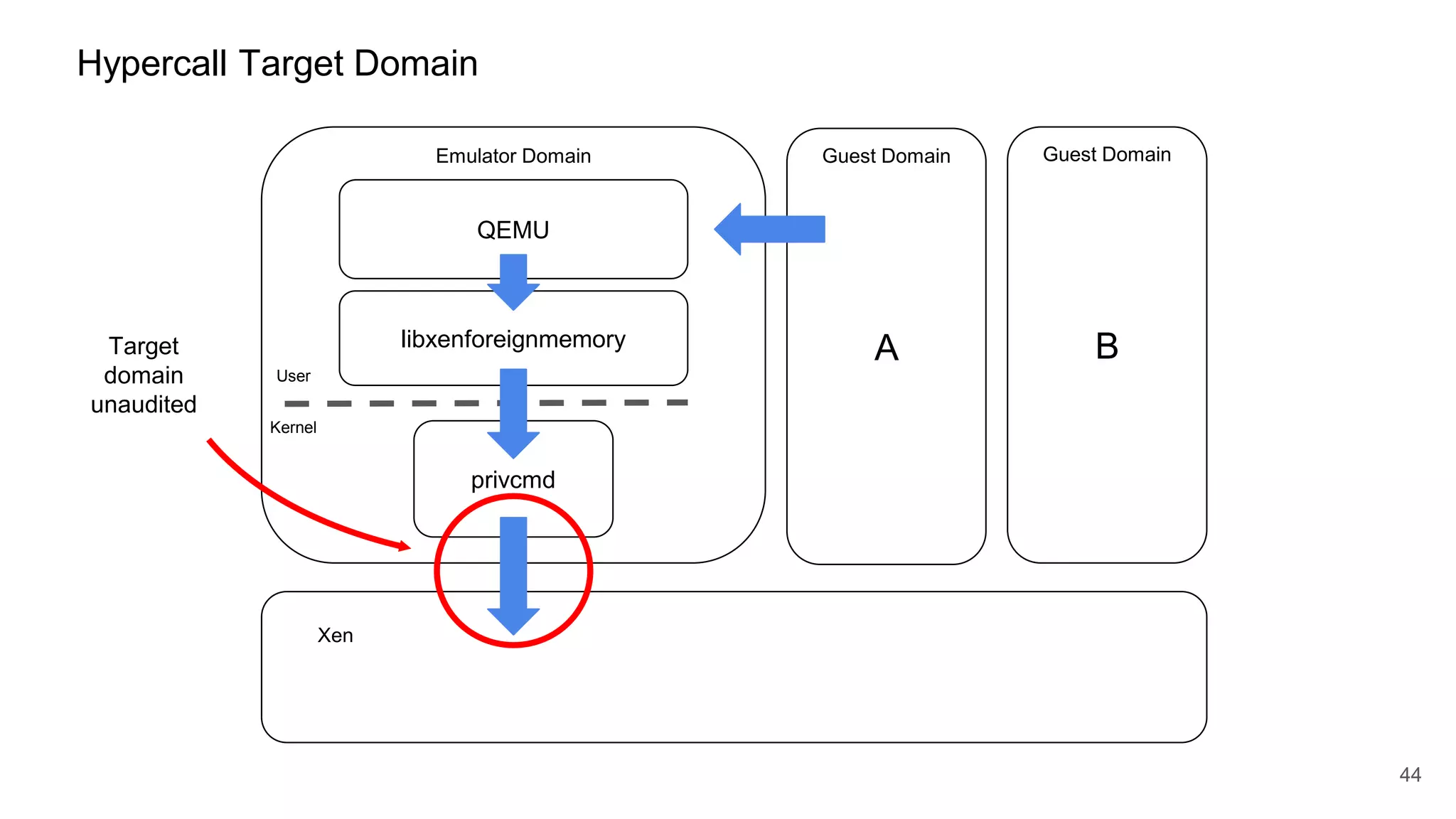 Hypercall Target Domain
A
Emulator Domain Guest Domain
Xen
44
QEMU
Kernel
User
privcmd
libxenforeignmemory B
Guest Domain
Target
domain
unaudited
 