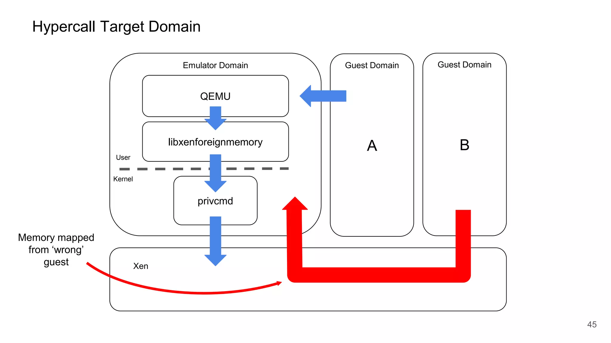 Hypercall Target Domain
A
Emulator Domain Guest Domain
Xen
45
QEMU
Kernel
User
privcmd
libxenforeignmemory B
Guest Domain
Memory mapped
from ‘wrong’
guest
 