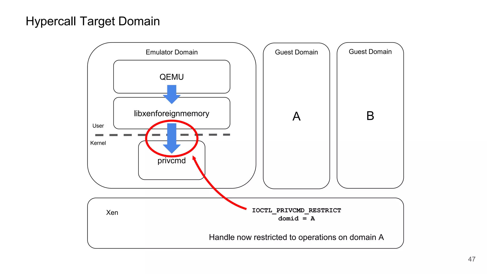 Hypercall Target Domain
A
Emulator Domain Guest Domain
Xen
47
QEMU
Kernel
User
privcmd
libxenforeignmemory B
Guest Domain
IOCTL_PRIVCMD_RESTRICT
domid = A
Handle now restricted to operations on domain A
 