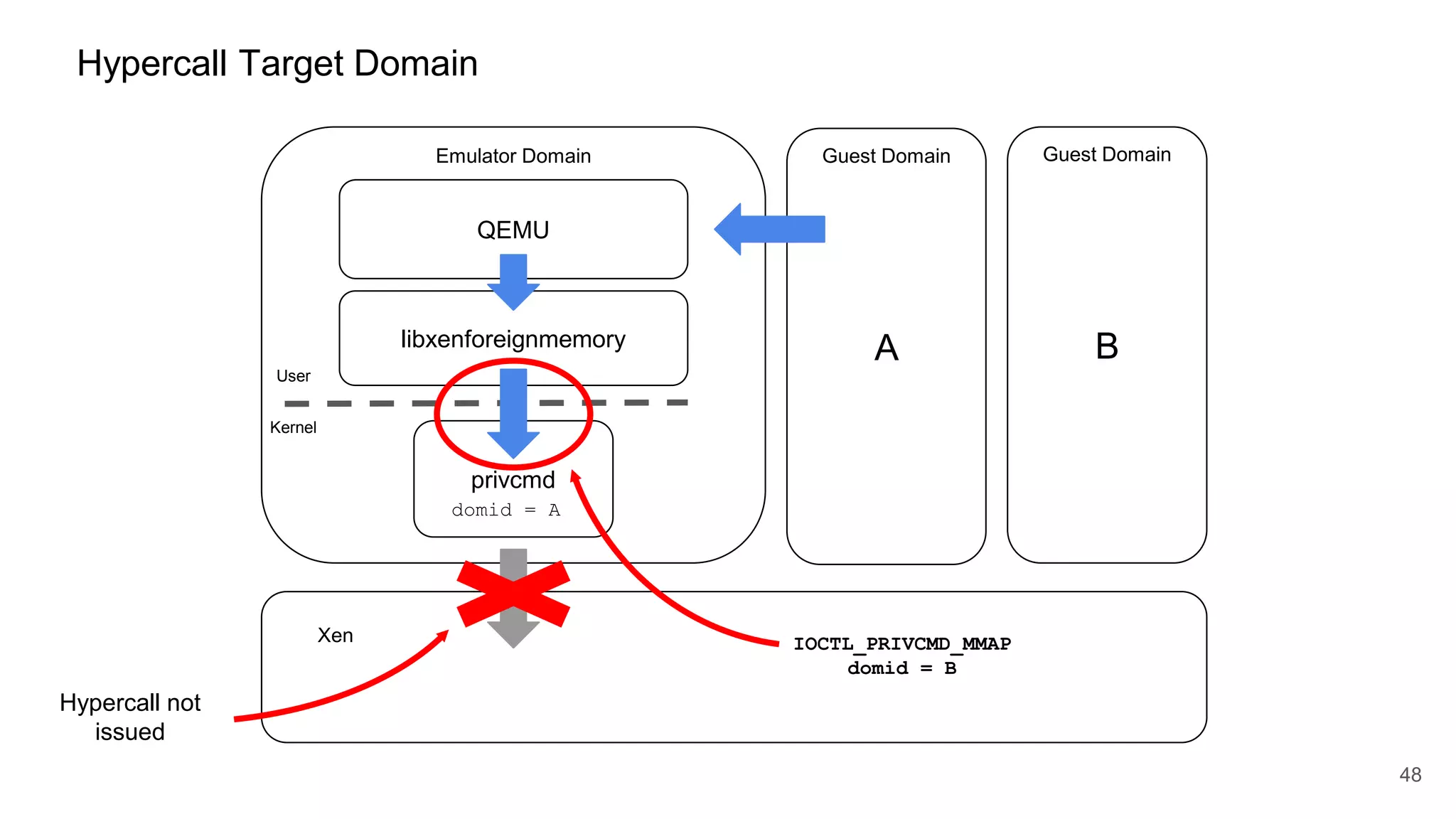 Hypercall Target Domain
A
Emulator Domain Guest Domain
Xen
48
QEMU
Kernel
User
privcmd
libxenforeignmemory B
Guest Domain
domid = A
IOCTL_PRIVCMD_MMAP
domid = B
Hypercall not
issued
 
