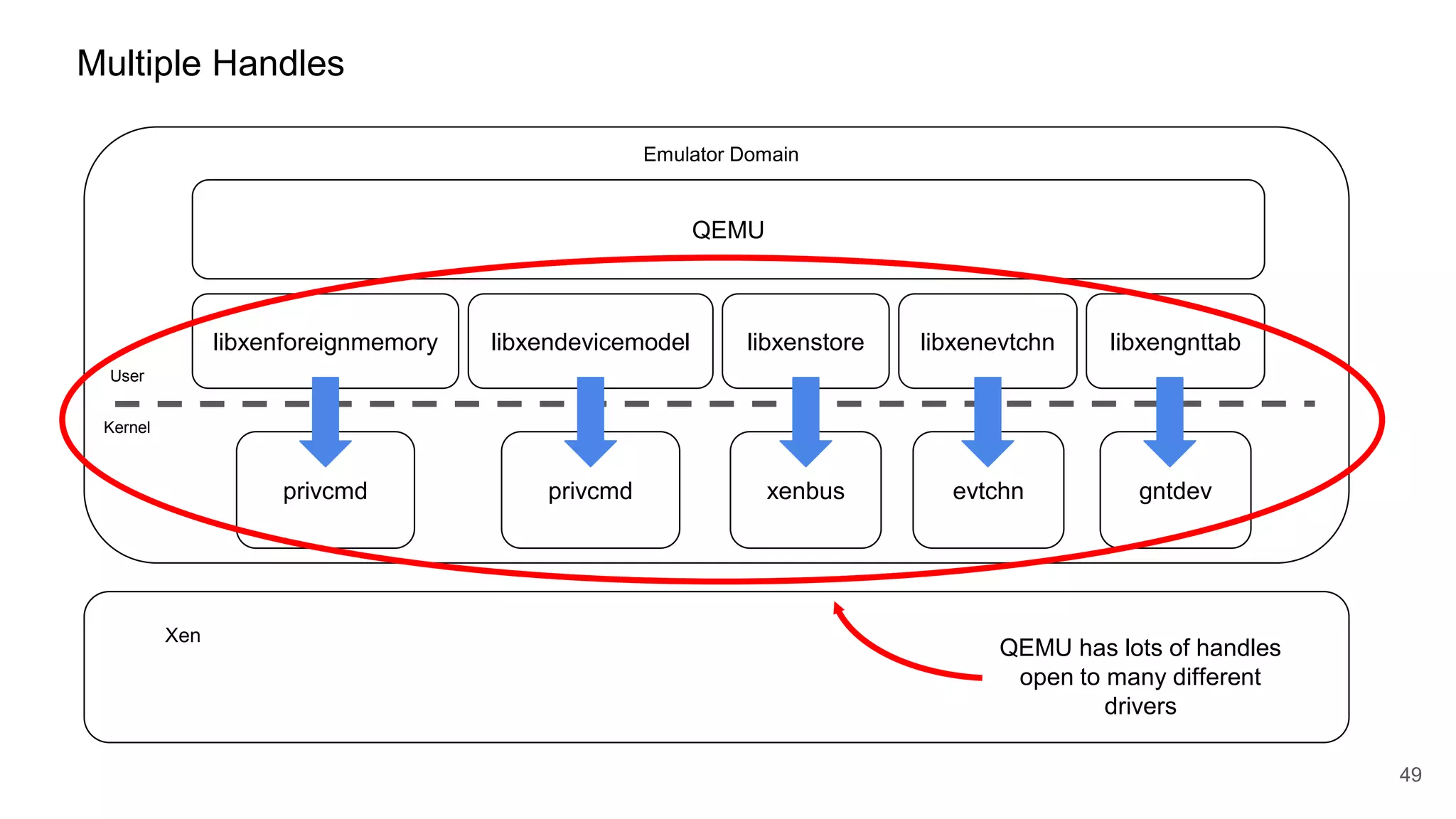 Multiple Handles
Emulator Domain
Xen
49
QEMU
Kernel
User
privcmd
libxenforeignmemory libxendevicemodel libxenstore libxenevtchn libxengnttab
privcmd xenbus gntdevevtchn
QEMU has lots of handles
open to many different
drivers
 