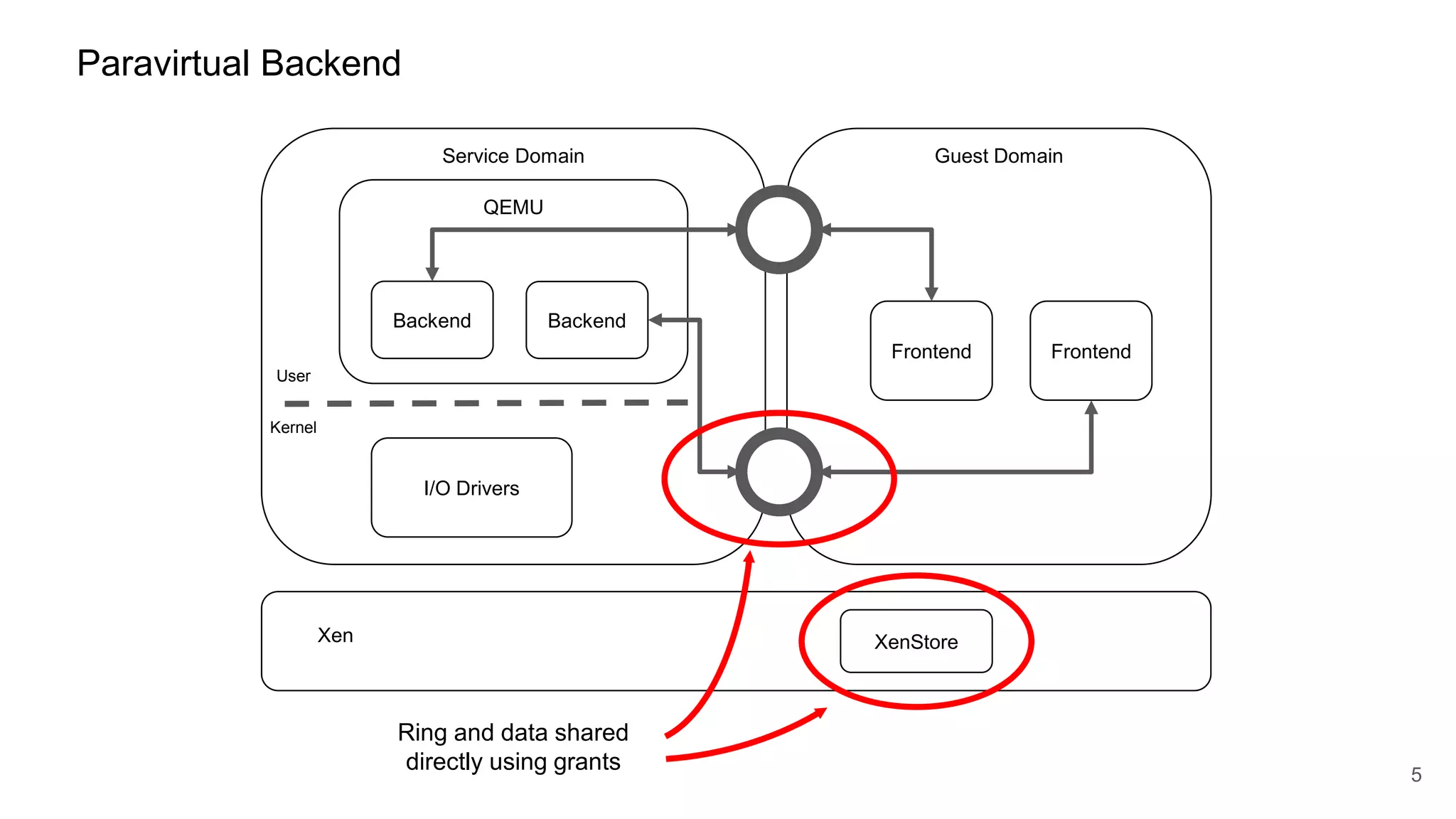Paravirtual Backend
Service Domain Guest Domain
Xen
5
Frontend Frontend
QEMU
BackendBackend
Kernel
User
Ring and data shared
directly using grants
XenStore
I/O Drivers
 