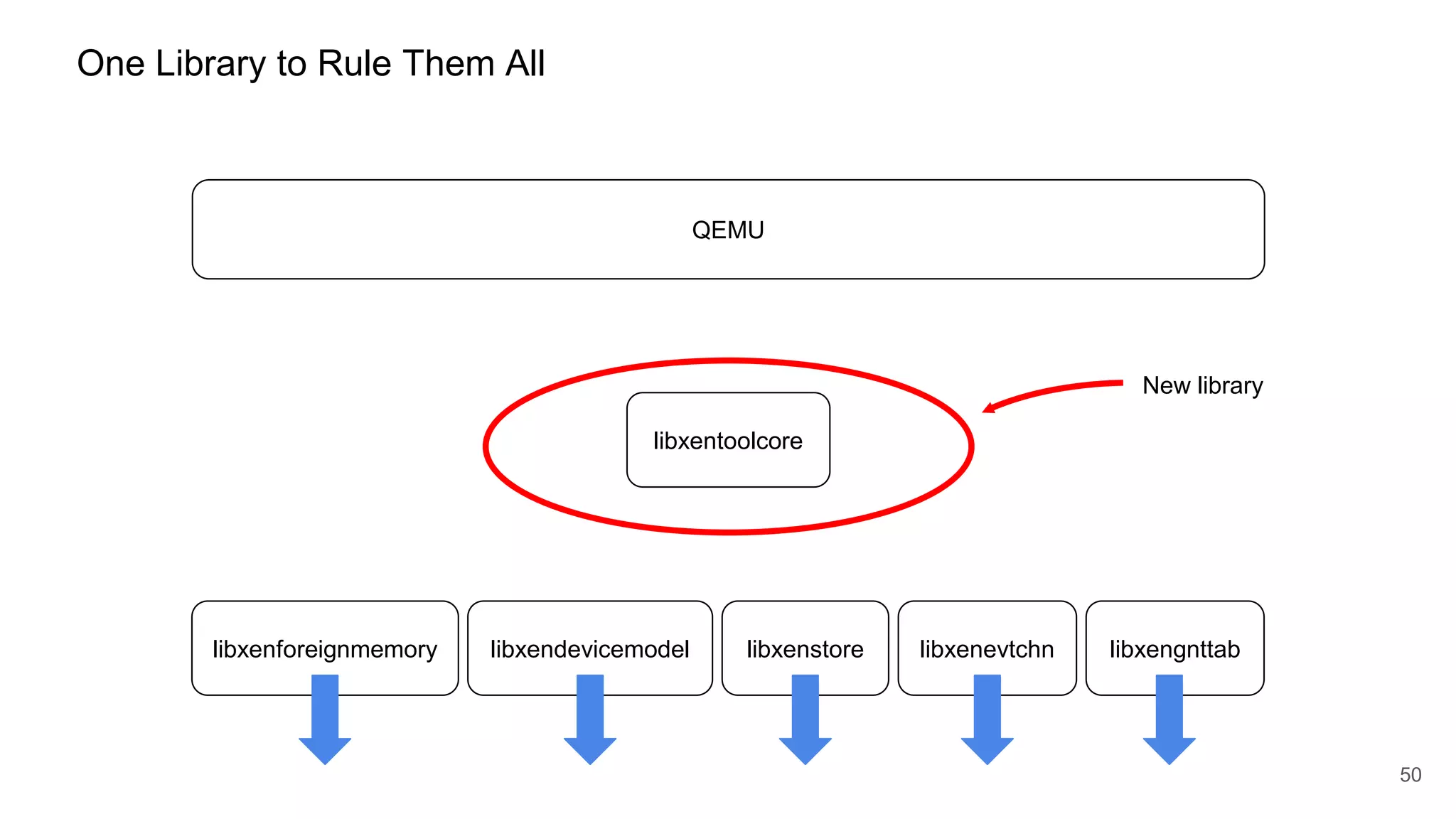 50
libxenforeignmemory libxendevicemodel libxenstore libxenevtchn libxengnttab
One Library to Rule Them All
QEMU
libxentoolcore
New library
 