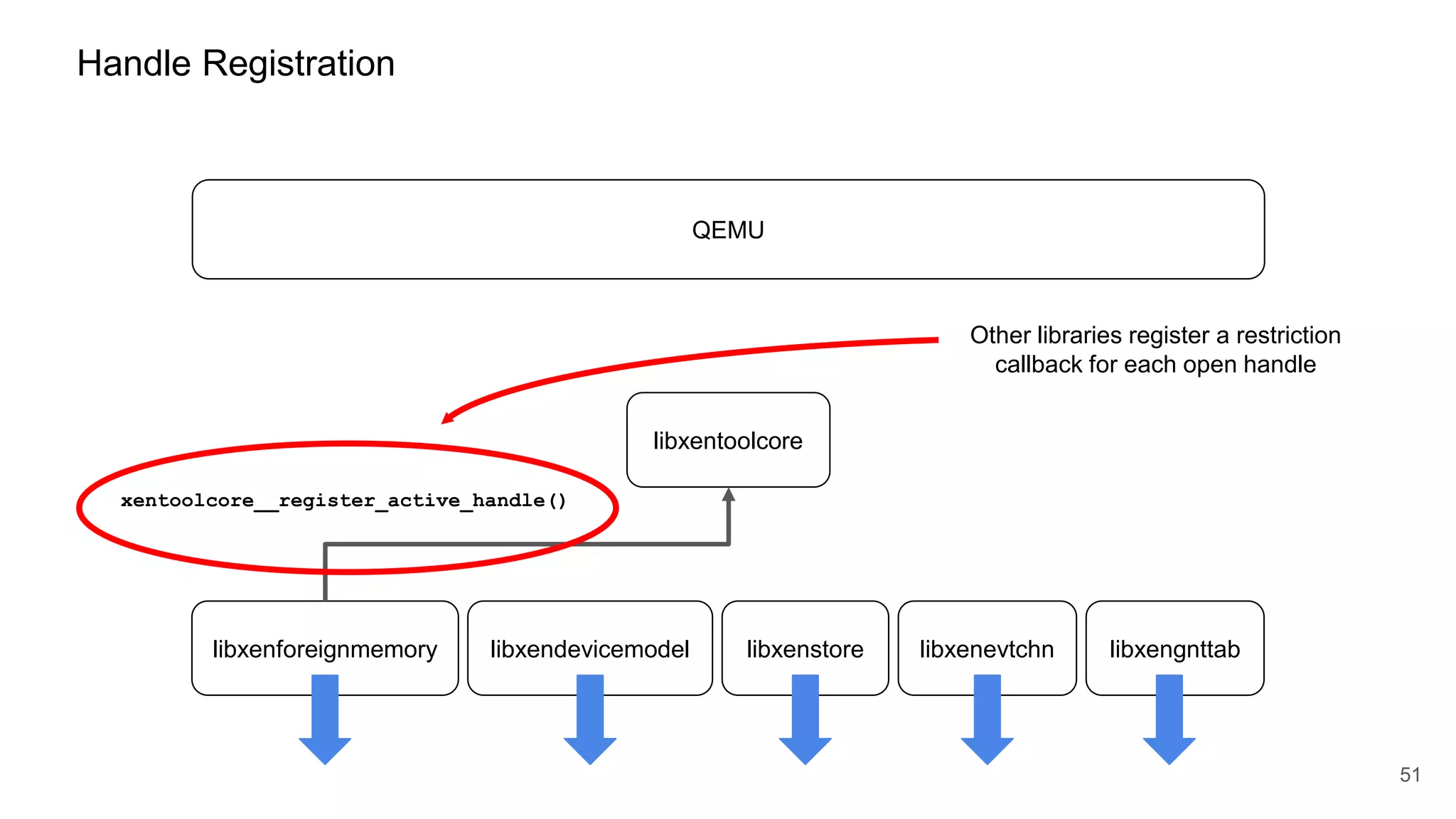 51
libxenforeignmemory libxendevicemodel libxenstore libxenevtchn libxengnttab
Handle Registration
QEMU
libxentoolcore
xentoolcore__register_active_handle()
Other libraries register a restriction
callback for each open handle
 