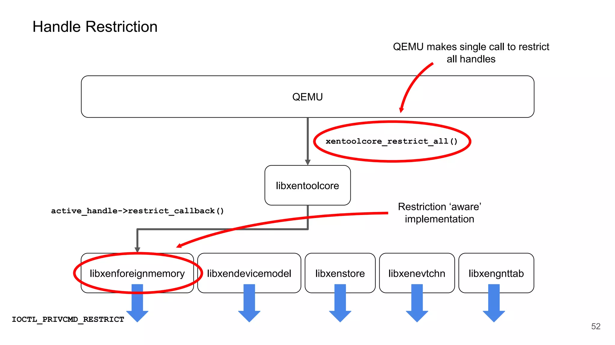 52
libxenforeignmemory libxendevicemodel libxenstore libxenevtchn libxengnttab
Handle Restriction
QEMU
libxentoolcore
xentoolcore_restrict_all()
active_handle->restrict_callback()
IOCTL_PRIVCMD_RESTRICT
Restriction ‘aware’
implementation
QEMU makes single call to restrict
all handles
 