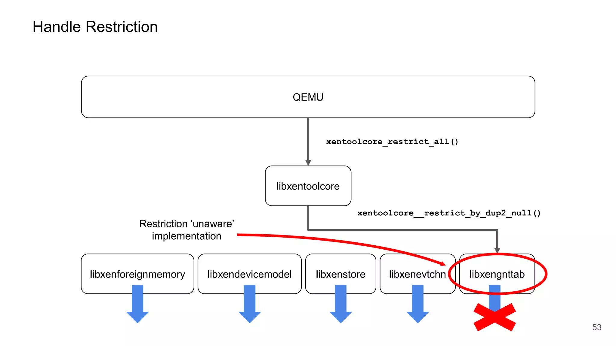 53
libxenforeignmemory libxendevicemodel libxenstore libxenevtchn libxengnttab
Handle Restriction
QEMU
libxentoolcore
xentoolcore_restrict_all()
xentoolcore__restrict_by_dup2_null()
Restriction ‘unaware’
implementation
 