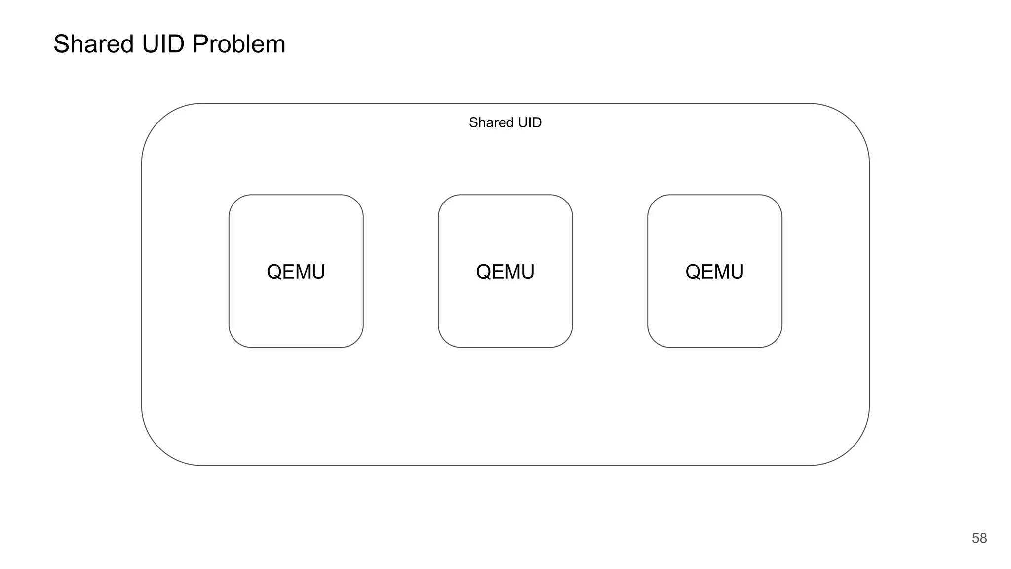 58
Shared UID Problem
QEMU
Shared UID
QEMU QEMU
 