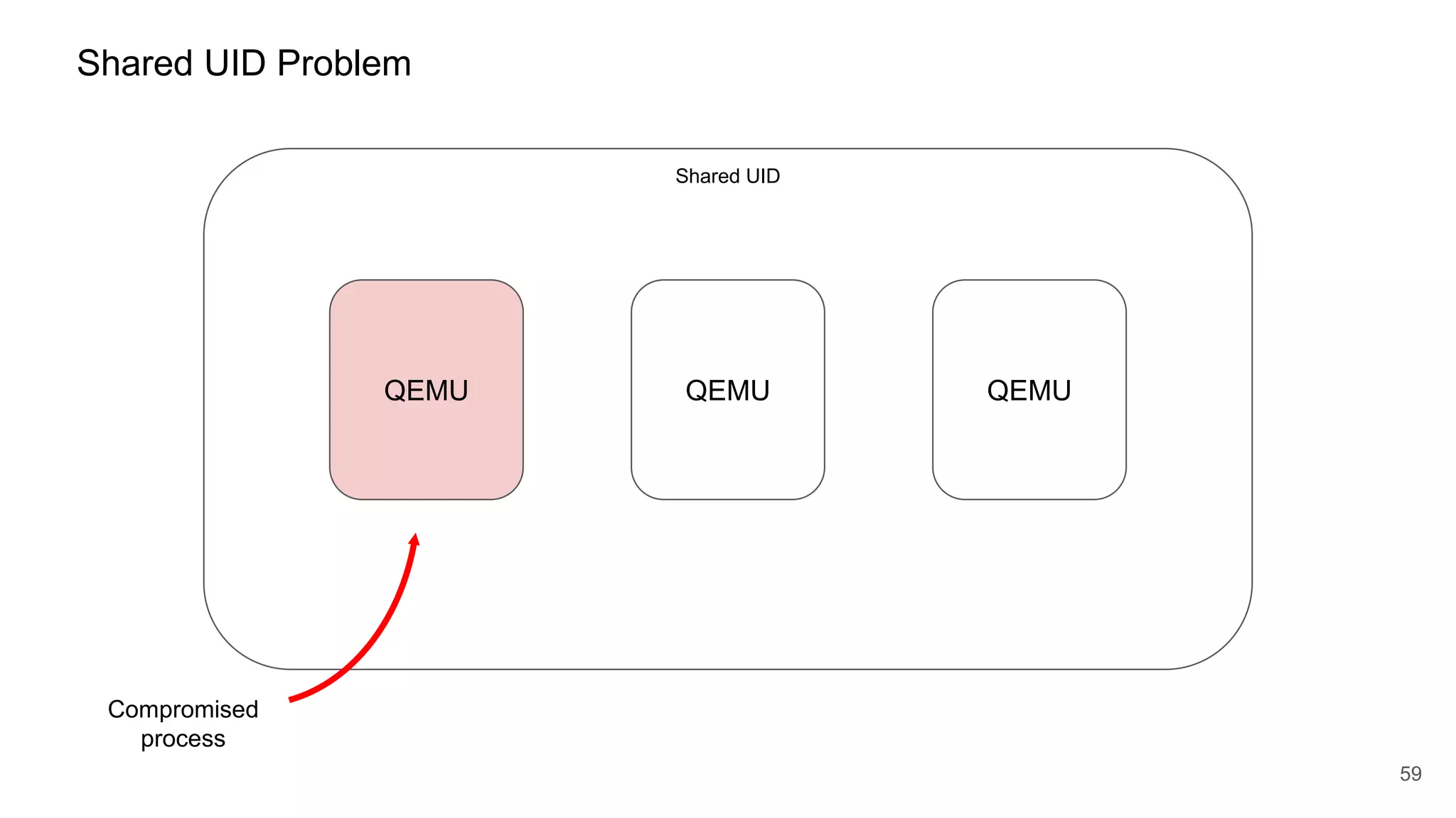 59
Shared UID Problem
QEMU
Shared UID
QEMU QEMU
Compromised
process
 