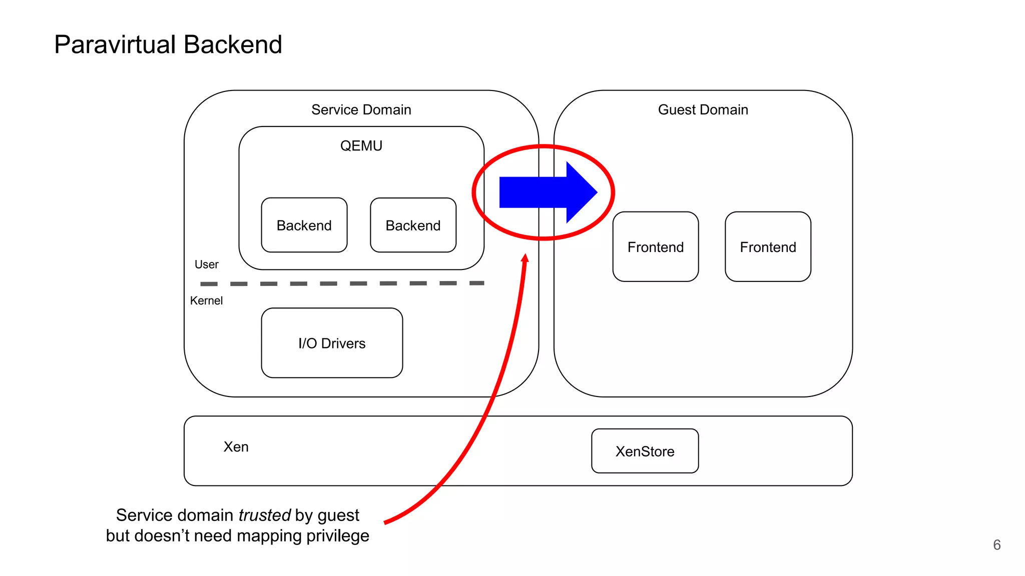 Paravirtual Backend
Service Domain Guest Domain
Xen
6
Frontend Frontend
QEMU
BackendBackend
Kernel
User
XenStore
Service domain trusted by guest
but doesn’t need mapping privilege
I/O Drivers
 