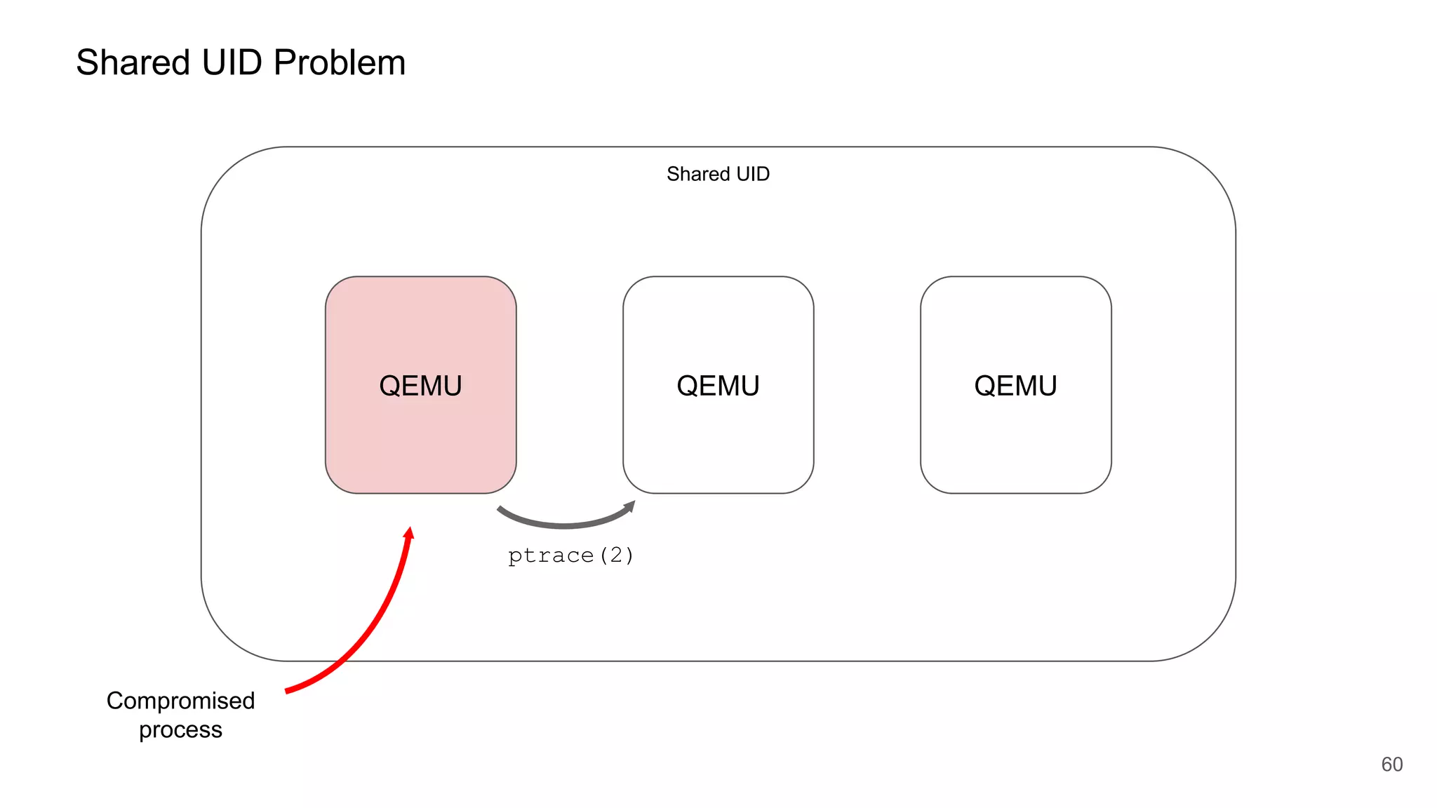 60
Shared UID Problem
QEMU
Shared UID
QEMU QEMU
ptrace(2)
Compromised
process
 